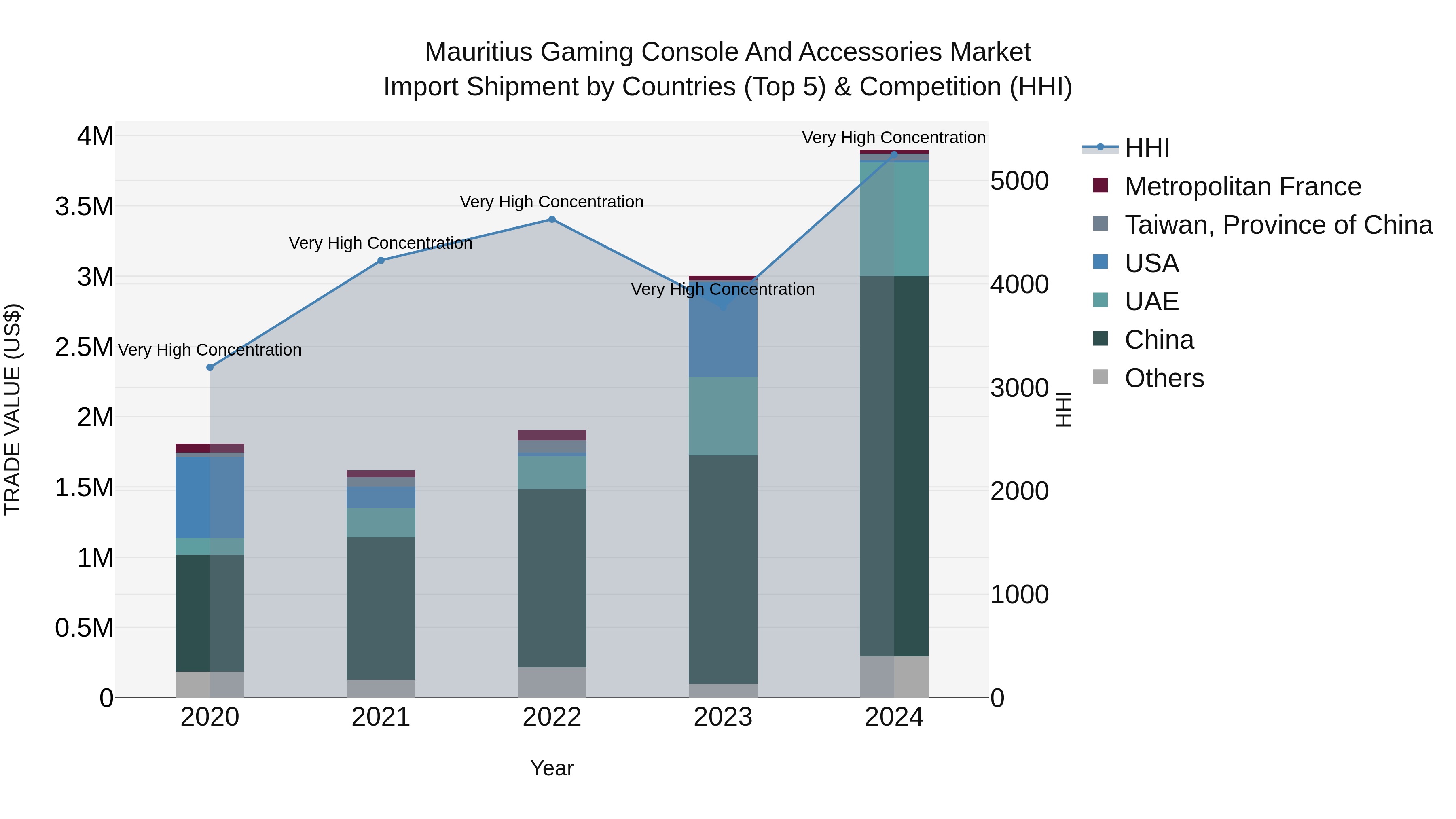 Mauritius Gaming Console And Accessories Market Top 5 Importing Countries and Market Competition (HHI) Analysis