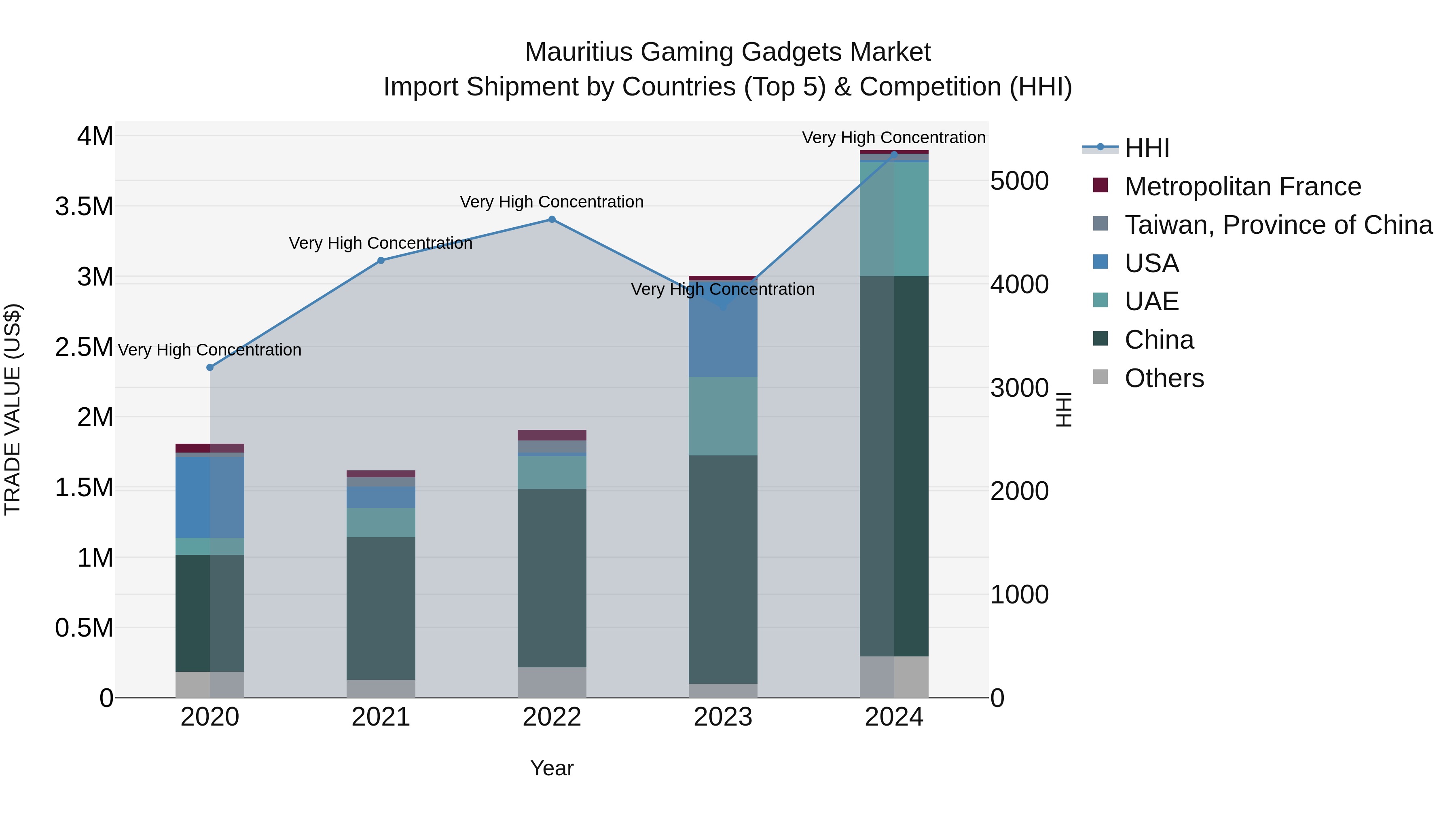 Mauritius Gaming Gadgets Market Top 5 Importing Countries and Market Competition (HHI) Analysis