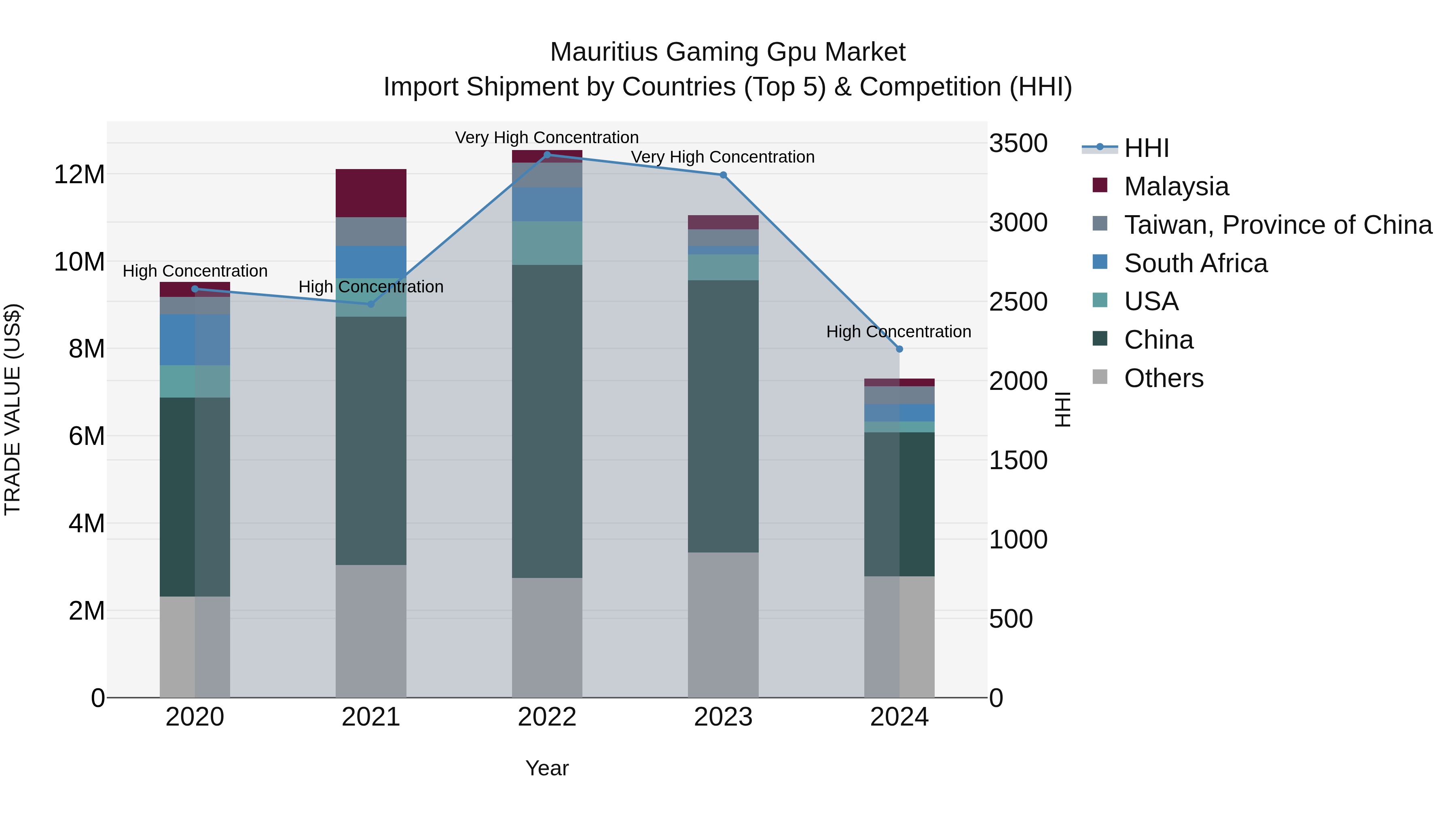 Mauritius Gaming Gpu Market Top 5 Importing Countries and Market Competition (HHI) Analysis