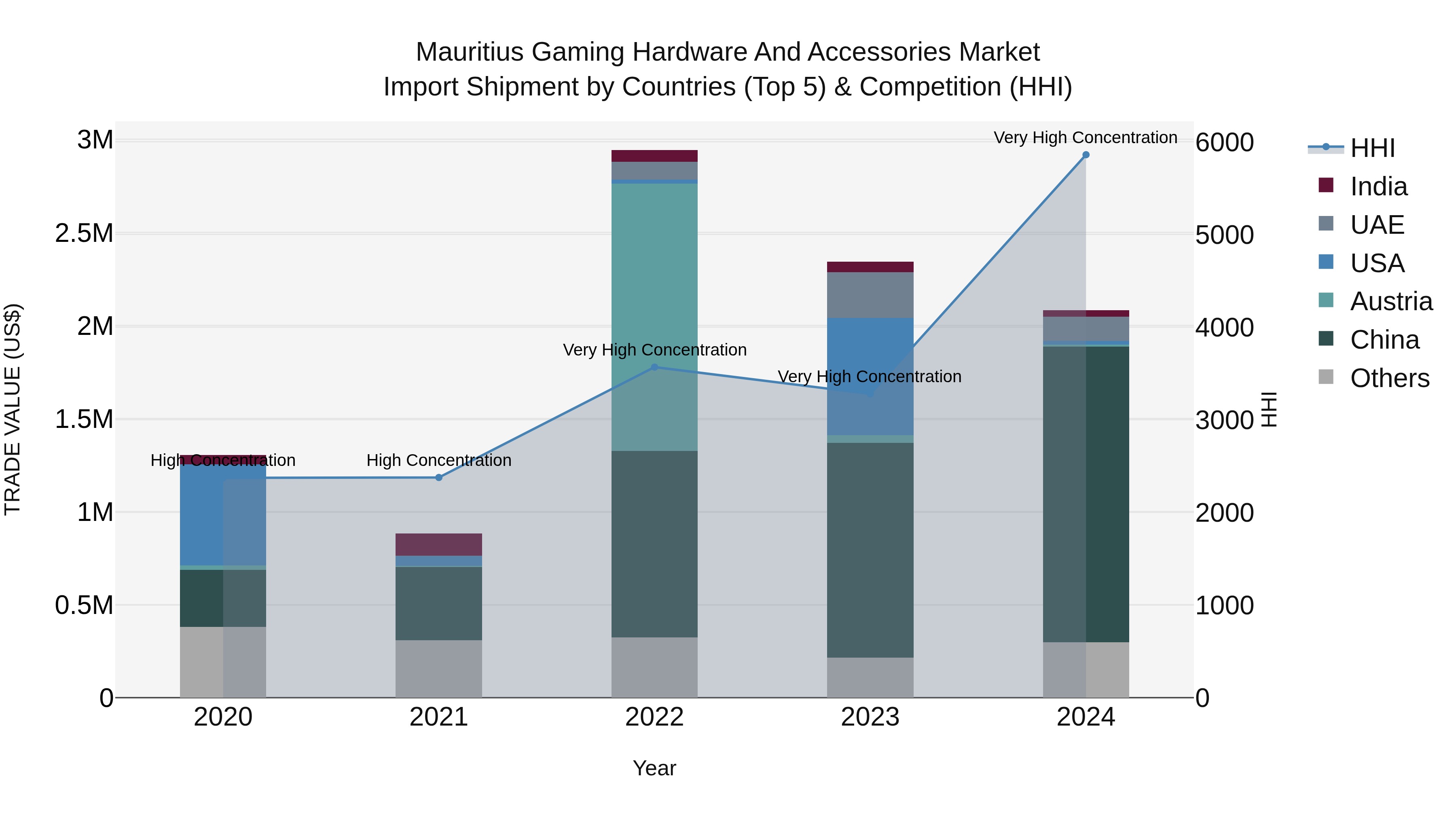 Mauritius Gaming Hardware And Accessories Market Top 5 Importing Countries and Market Competition (HHI) Analysis