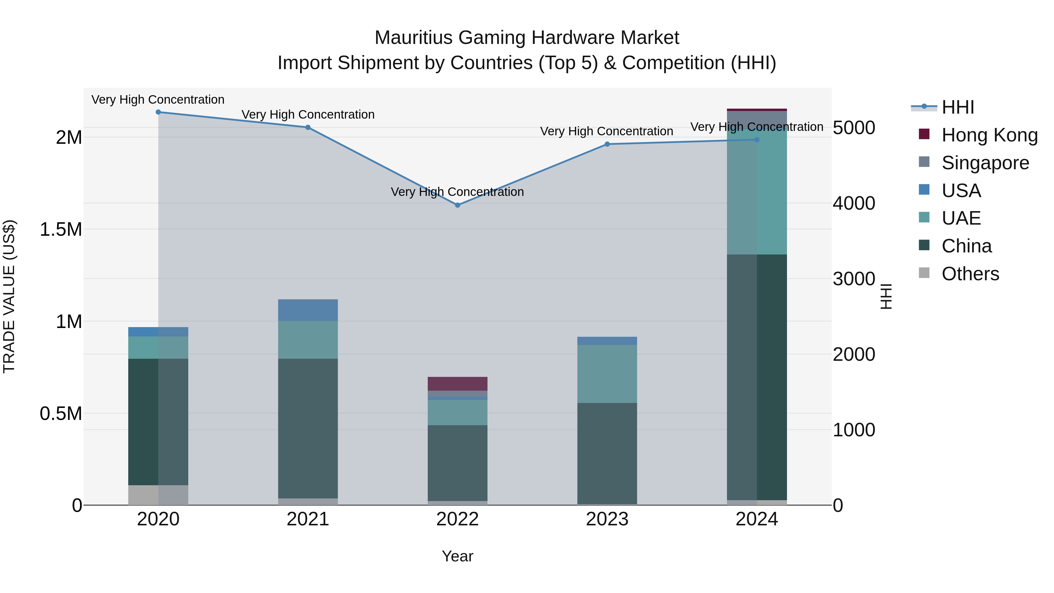 Mauritius Gaming Hardware Market Top 5 Importing Countries and Market Competition (HHI) Analysis