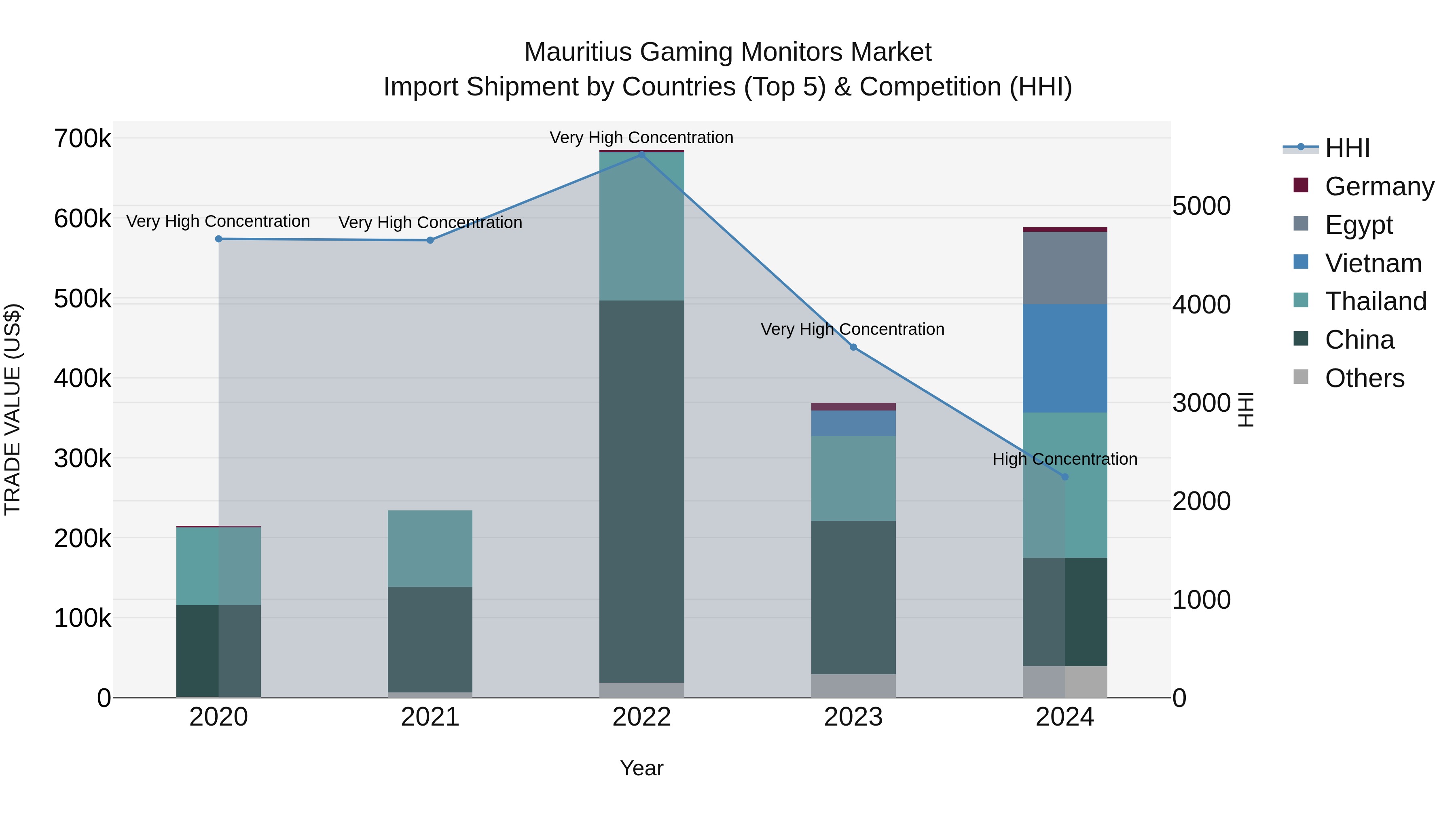 Mauritius Gaming Monitors Market Top 5 Importing Countries and Market Competition (HHI) Analysis