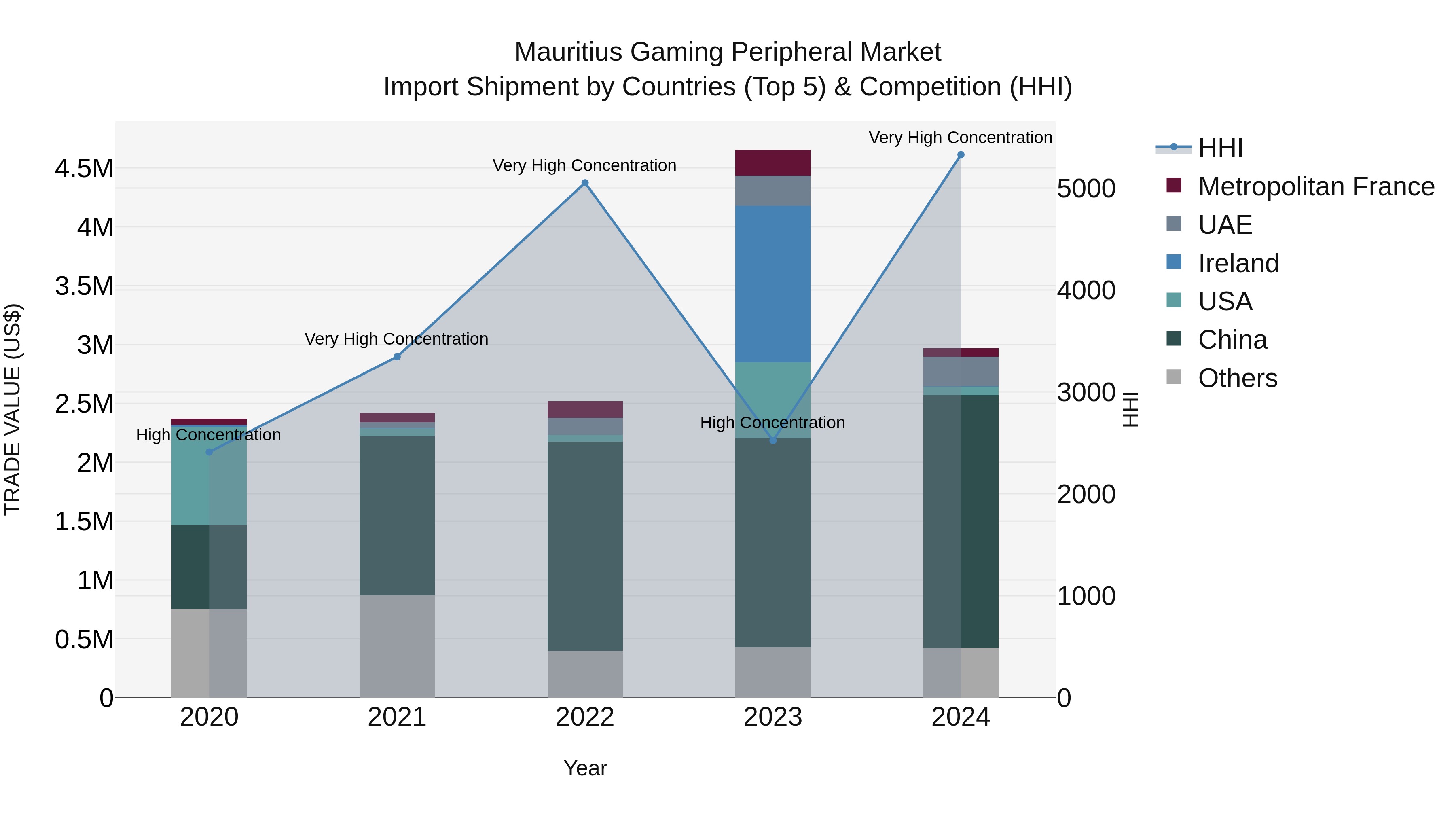 Mauritius Gaming Peripheral Market Top 5 Importing Countries and Market Competition (HHI) Analysis