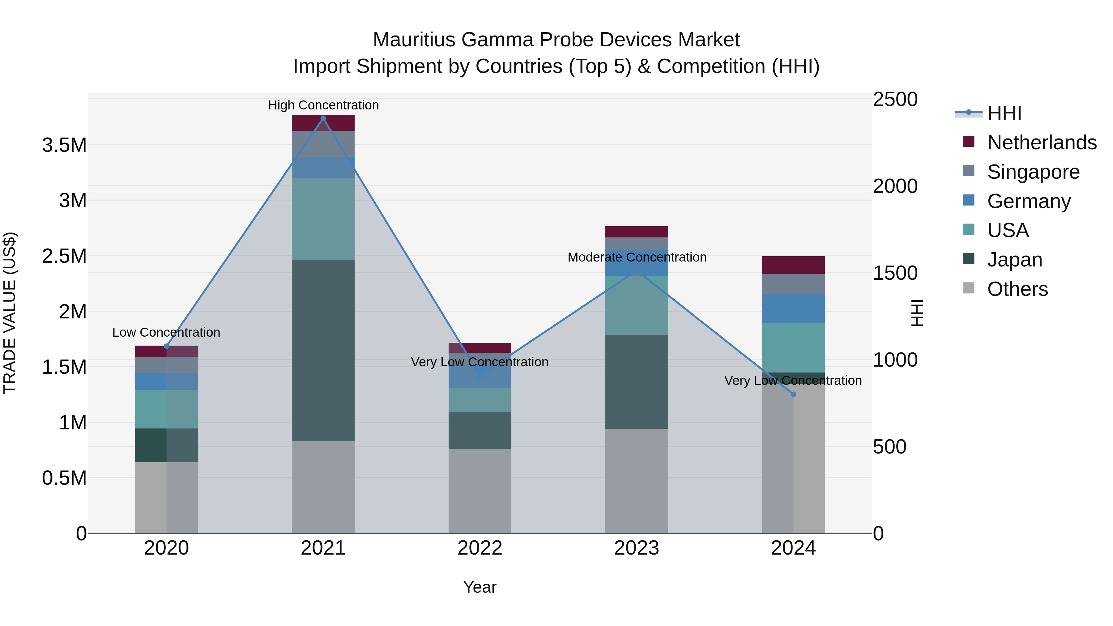 Mauritius Gamma Probe Devices Market Top 5 Importing Countries and Market Competition (HHI) Analysis