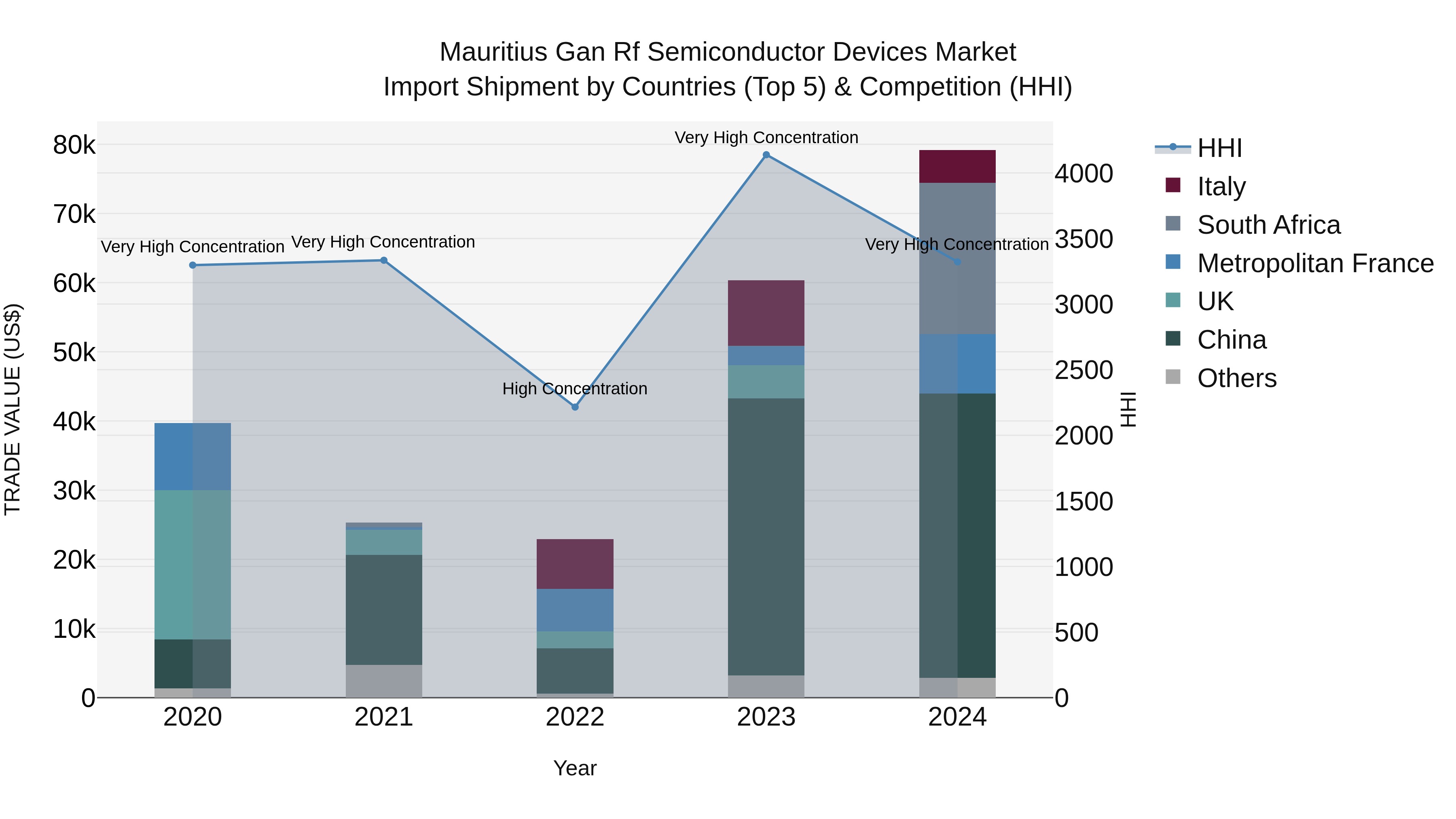 Mauritius Gan Rf Semiconductor Devices Market Top 5 Importing Countries and Market Competition (HHI) Analysis