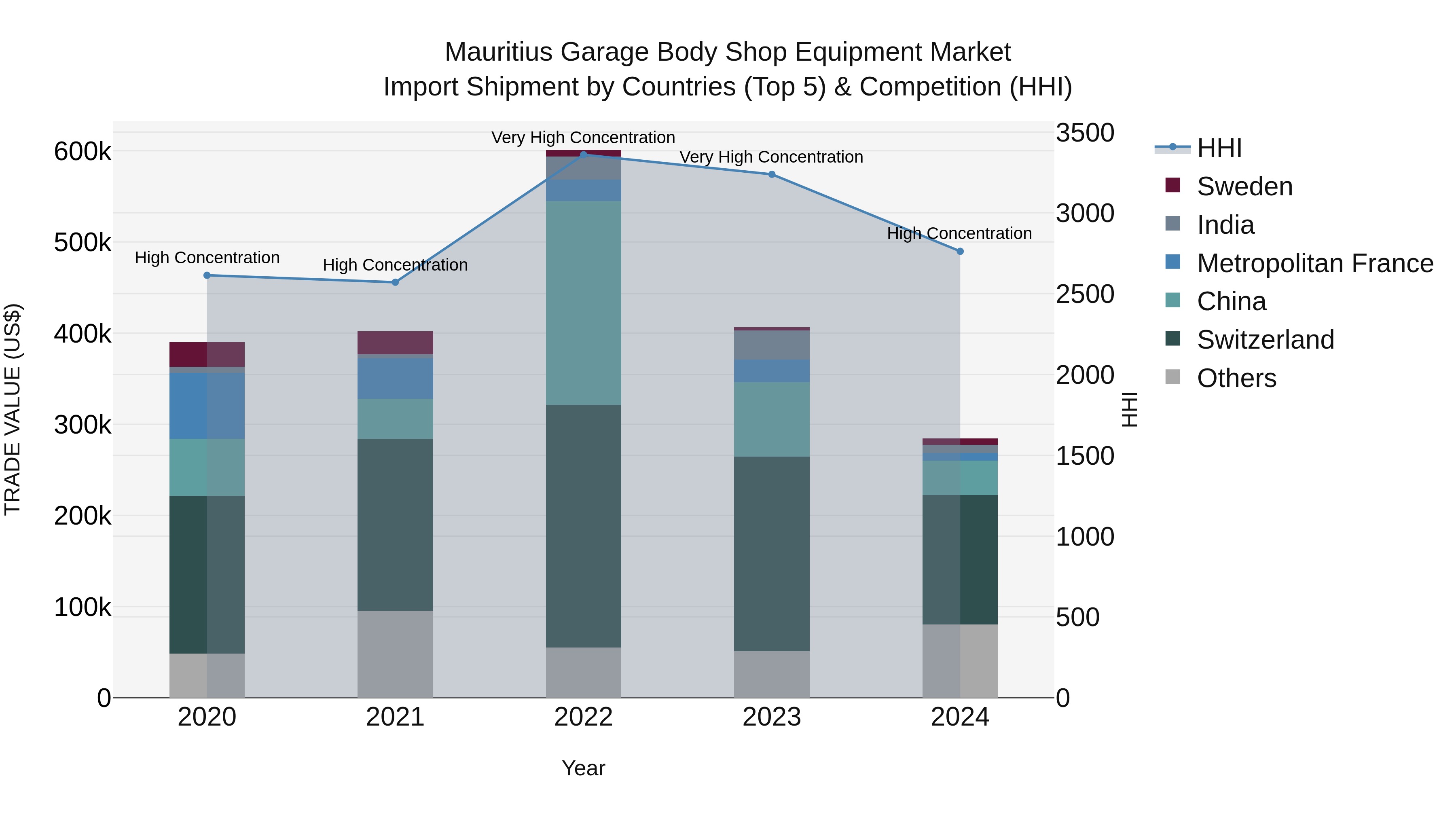 Mauritius Garage Body Shop Equipment Market Top 5 Importing Countries and Market Competition (HHI) Analysis