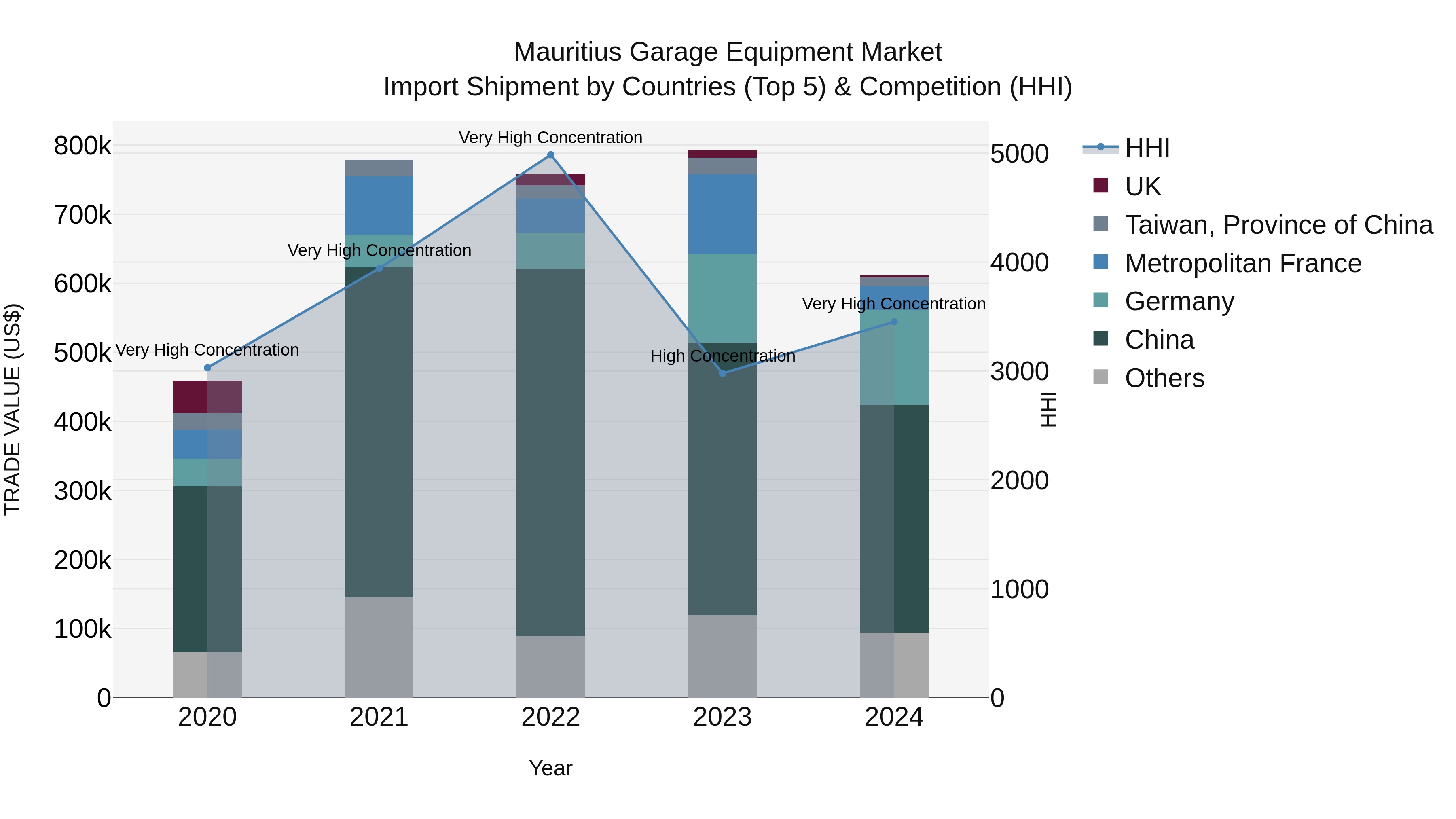 Mauritius Garage Equipment Market Top 5 Importing Countries and Market Competition (HHI) Analysis