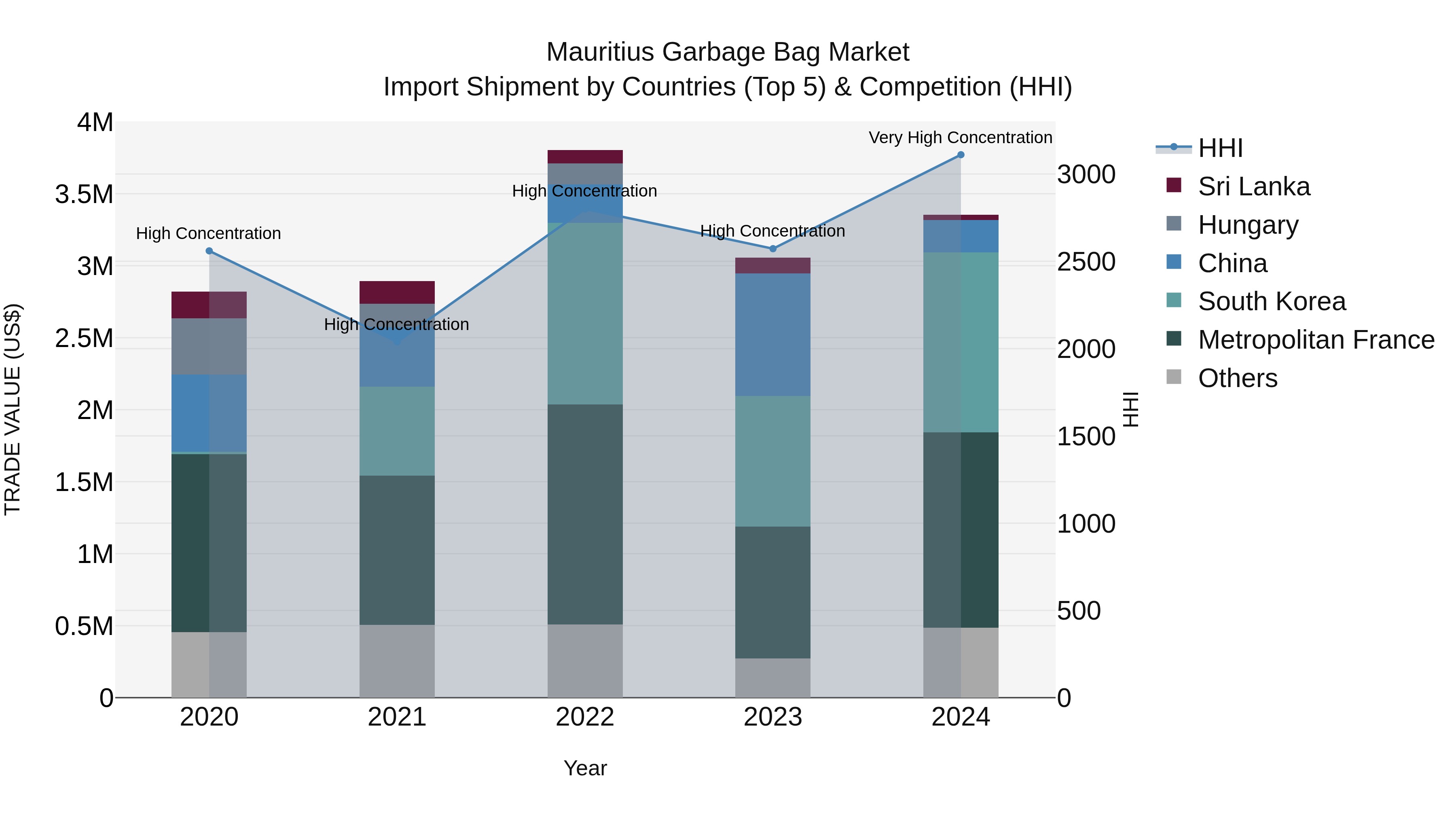 Mauritius Garbage Bag Market Top 5 Importing Countries and Market Competition (HHI) Analysis
