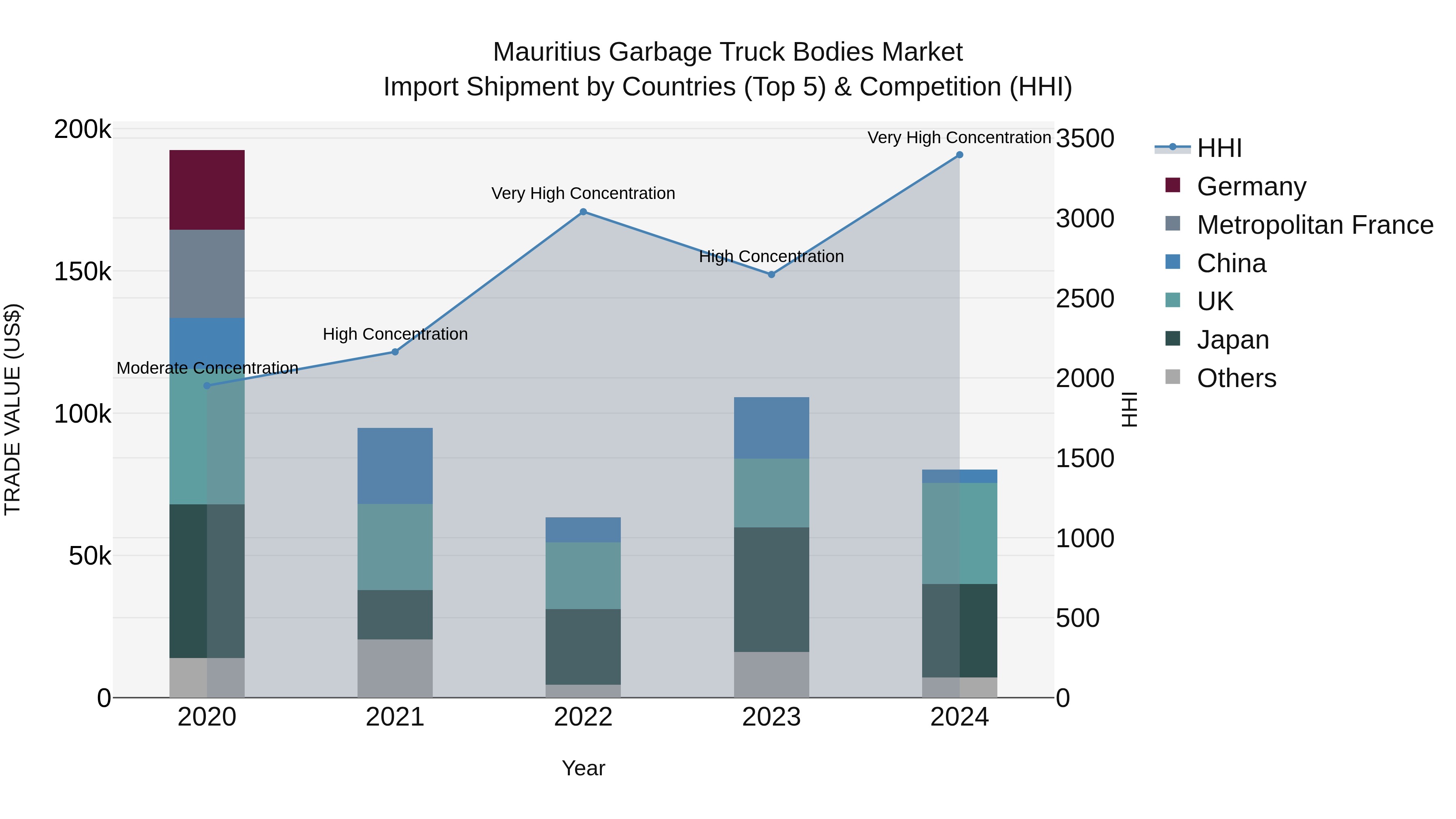 Mauritius Garbage Truck Bodies Market Top 5 Importing Countries and Market Competition (HHI) Analysis