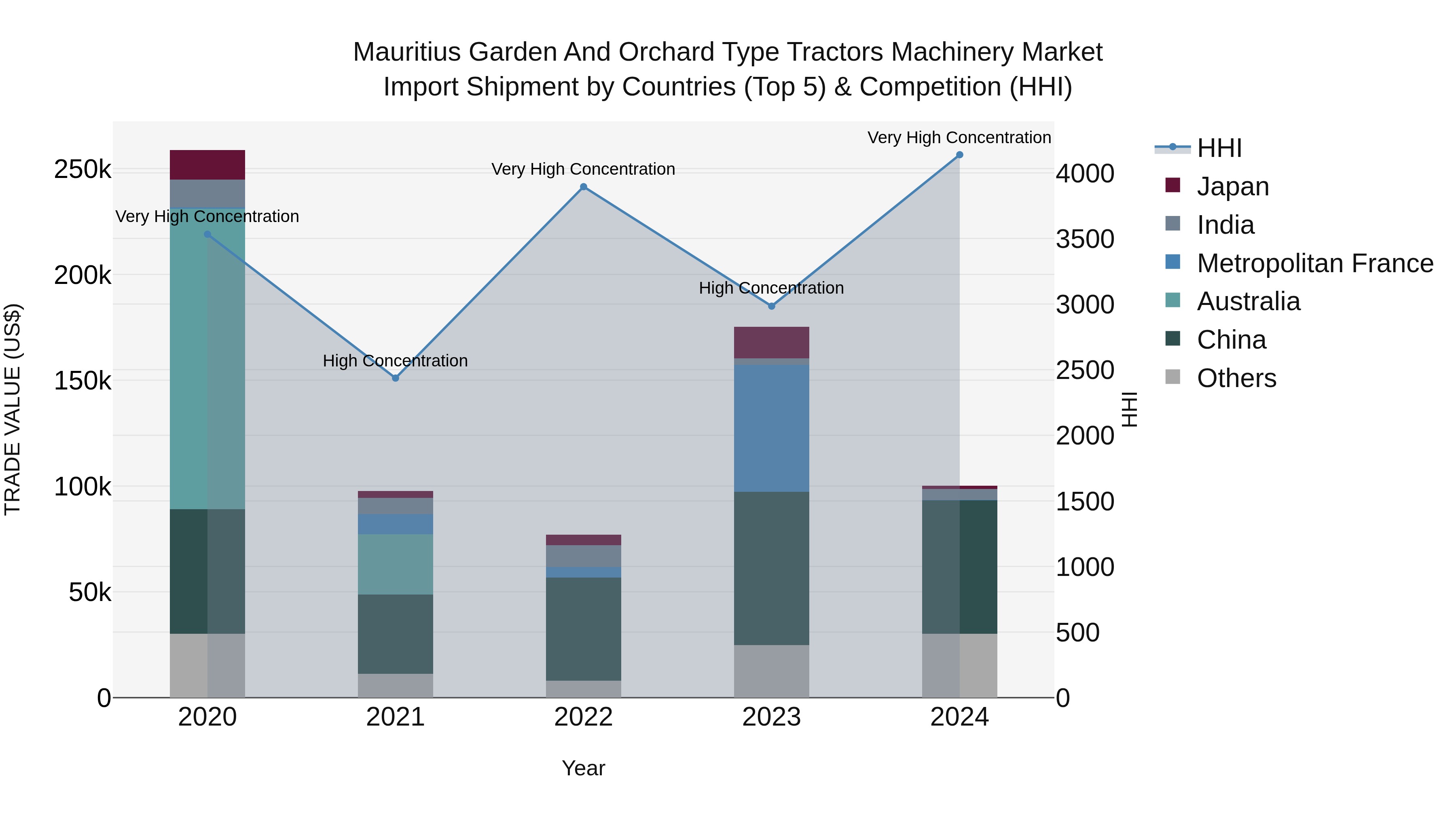 Mauritius Garden And Orchard Type Tractors Machinery Market Top 5 Importing Countries and Market Competition (HHI) Analysis