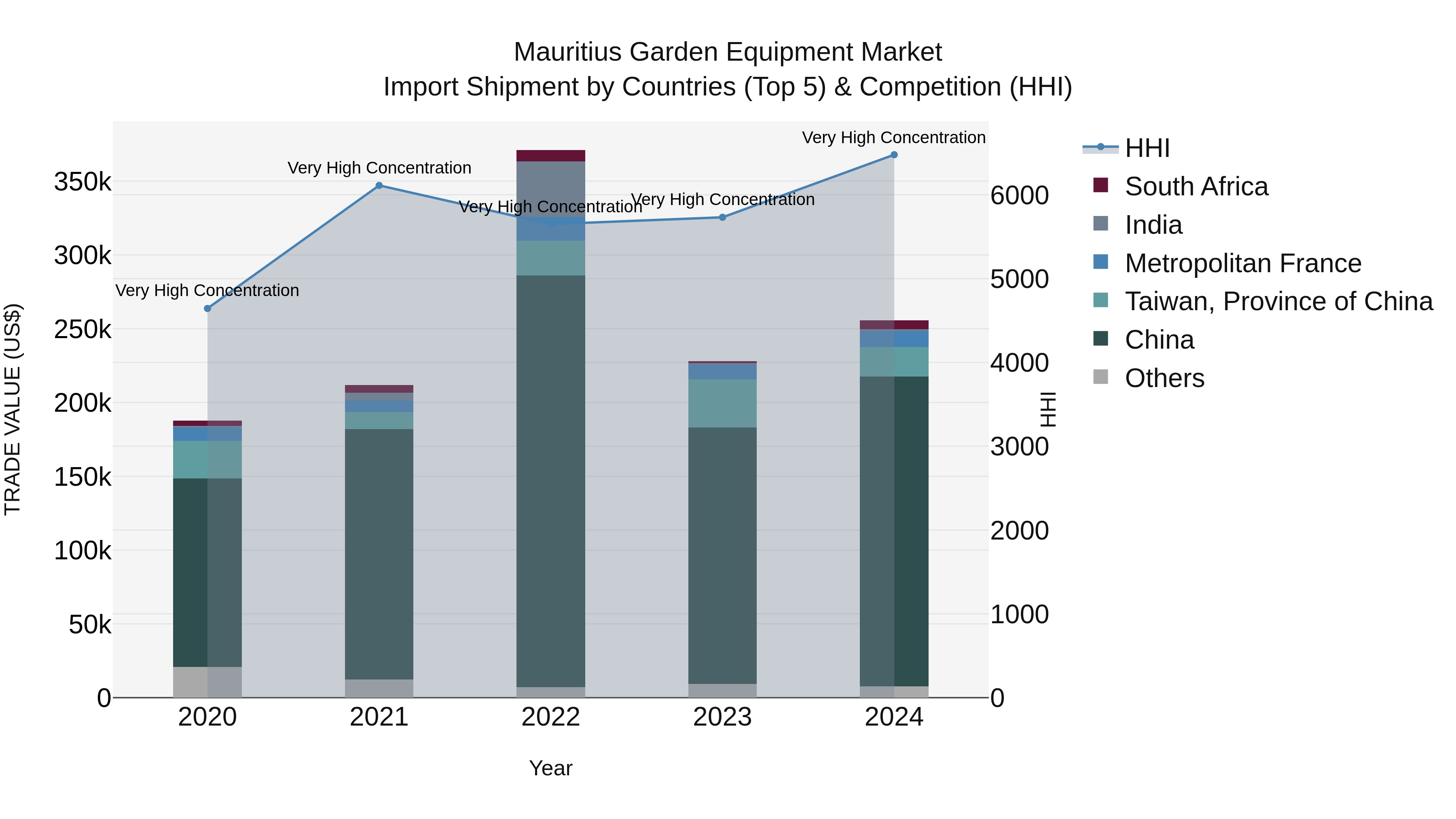 Mauritius Garden Equipment Market Top 5 Importing Countries and Market Competition (HHI) Analysis