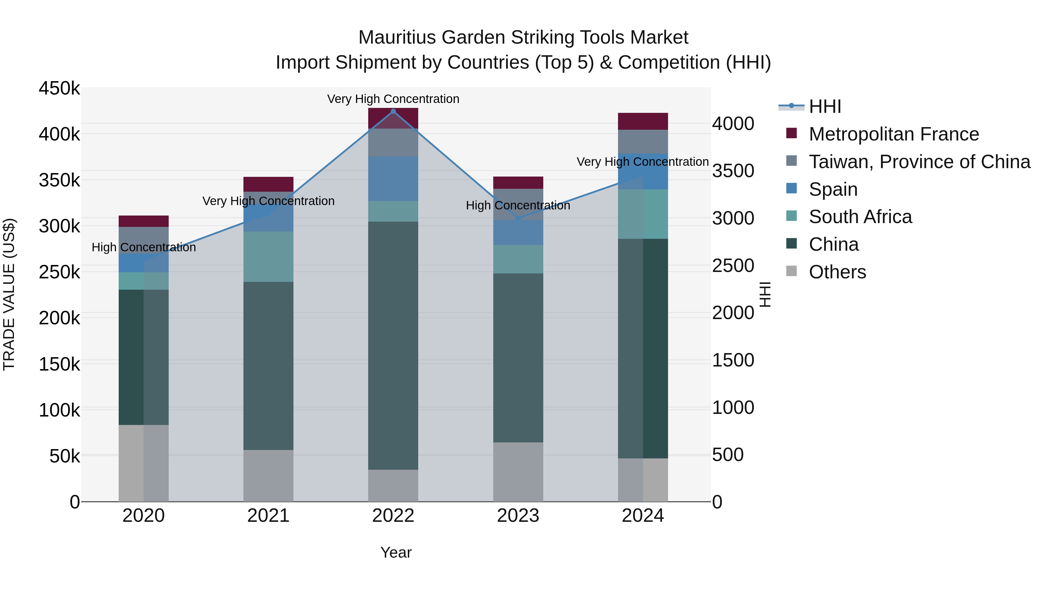 Mauritius Garden Striking Tools Market Top 5 Importing Countries and Market Competition (HHI) Analysis