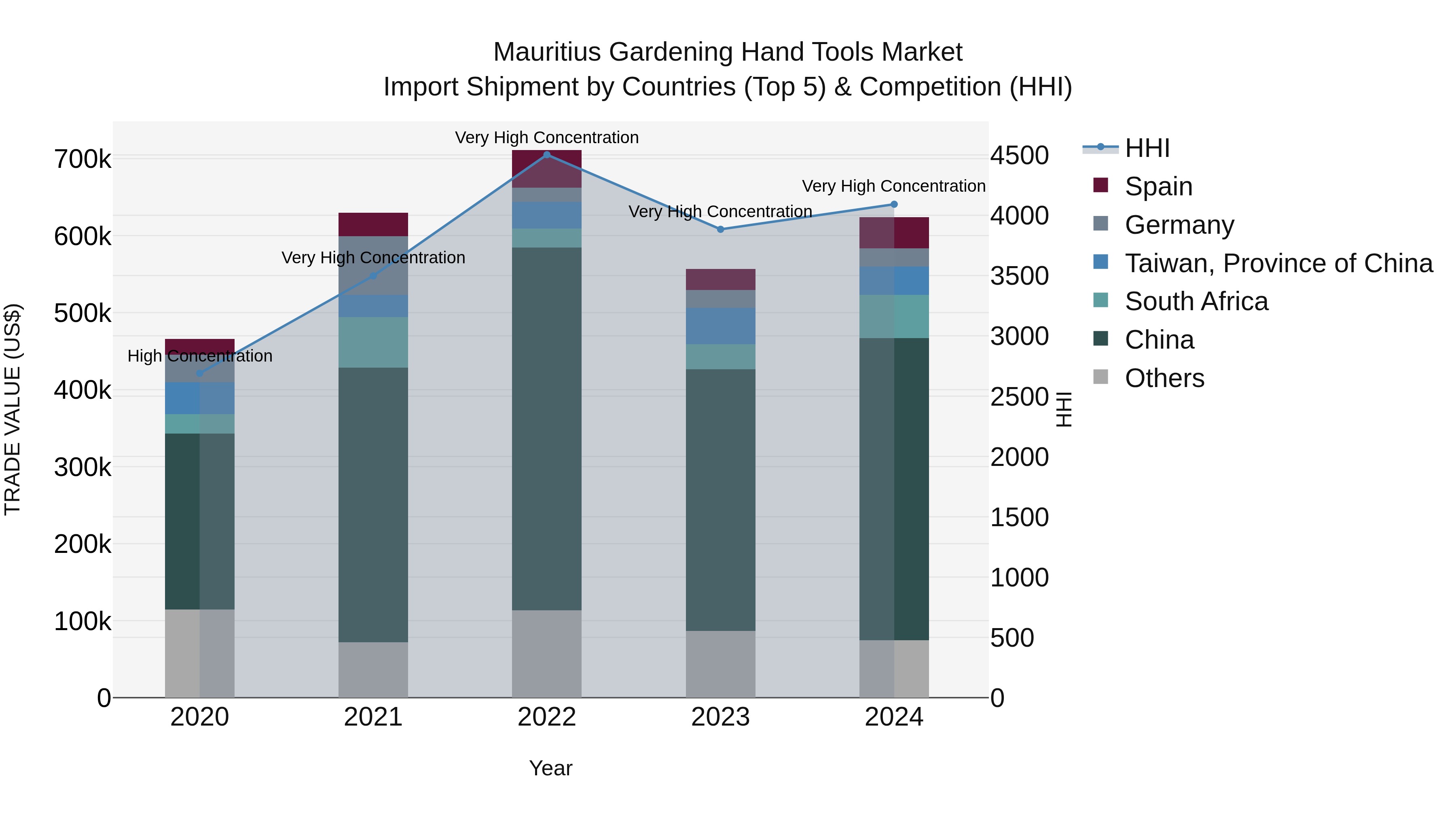 Mauritius Gardening Hand Tools Market Top 5 Importing Countries and Market Competition (HHI) Analysis