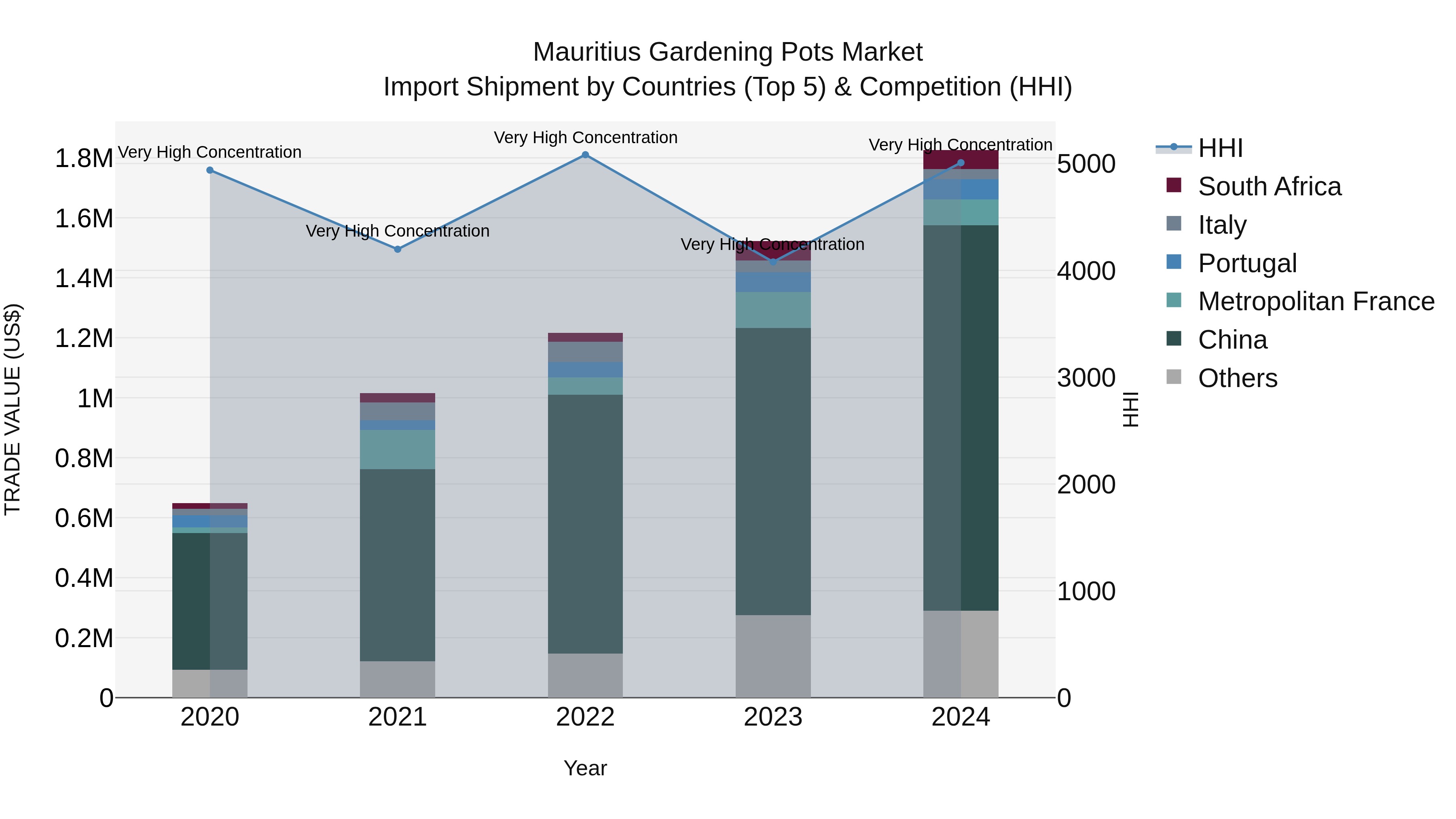 Mauritius Gardening Pots Market Top 5 Importing Countries and Market Competition (HHI) Analysis
