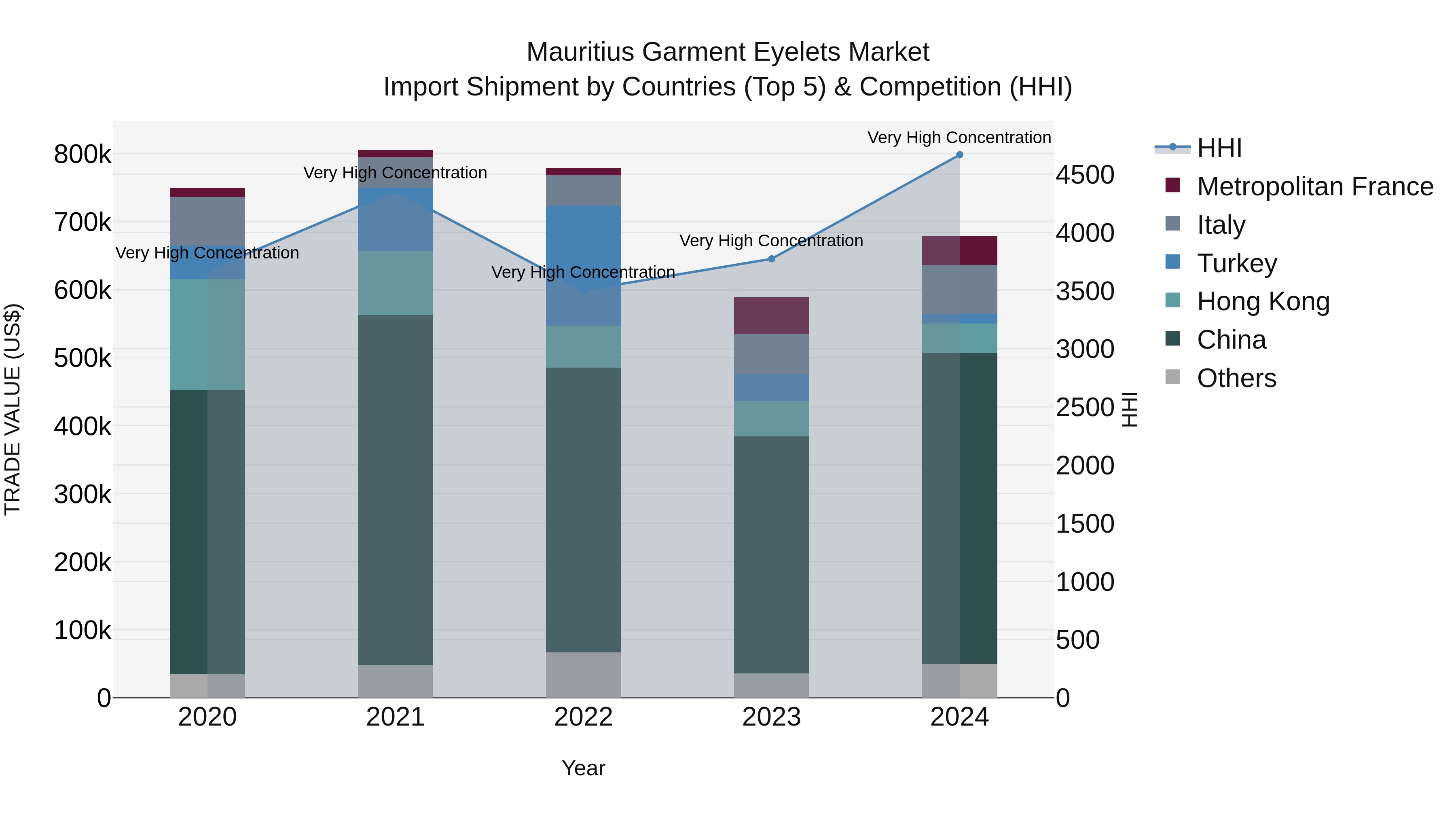 Mauritius Garment Eyelets Market Top 5 Importing Countries and Market Competition (HHI) Analysis