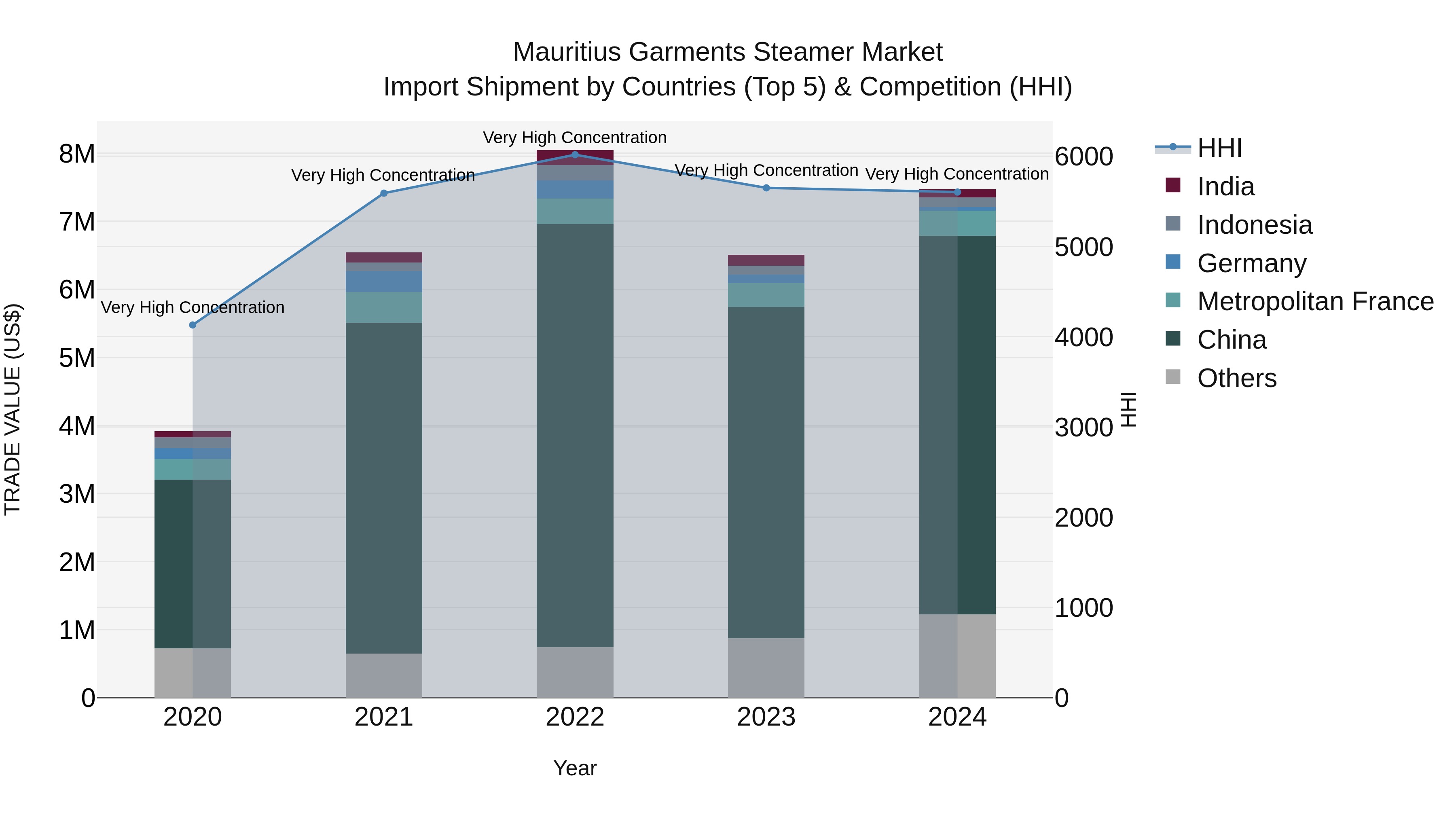 Mauritius Garments Steamer Market Top 5 Importing Countries and Market Competition (HHI) Analysis