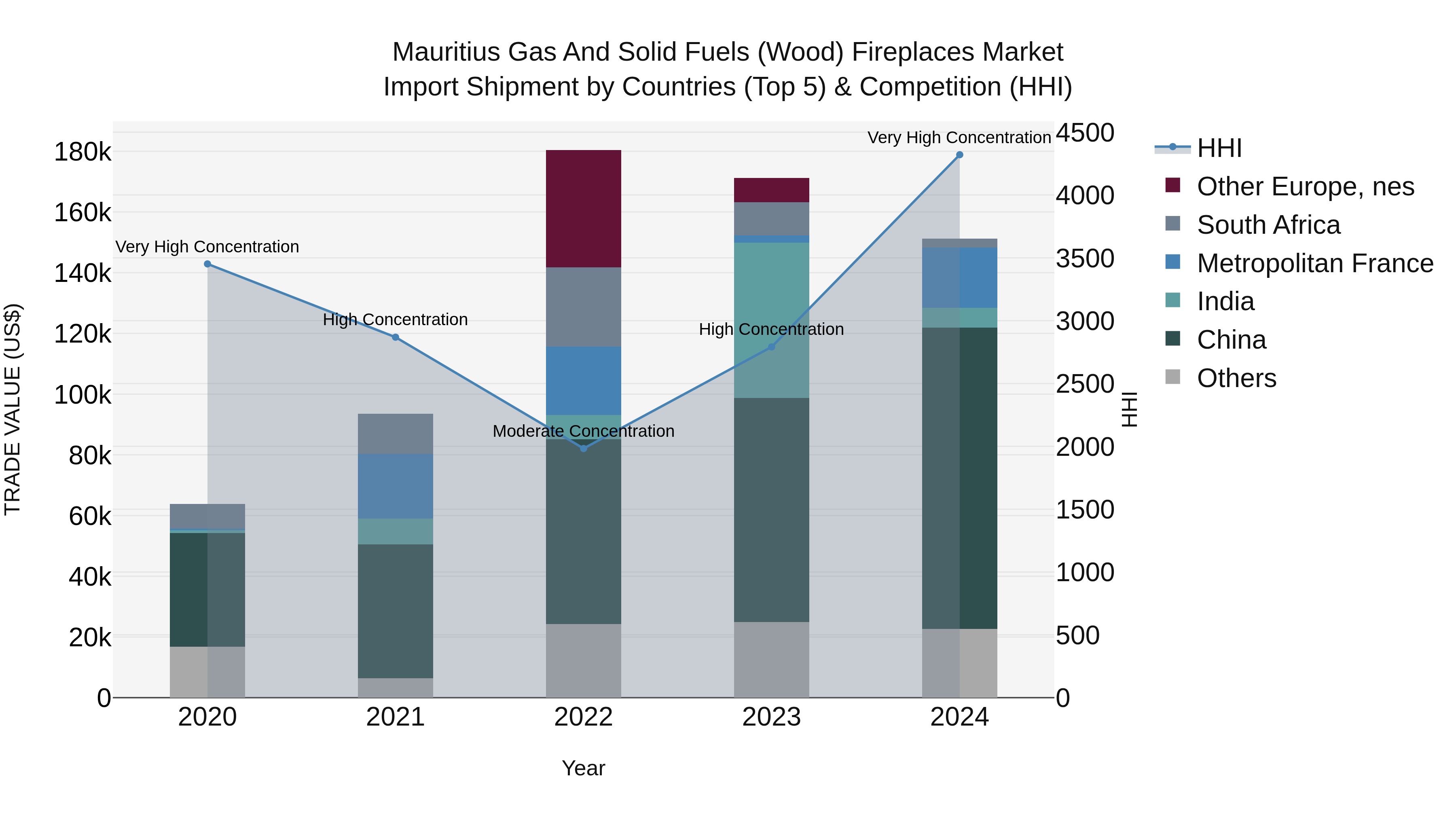 Mauritius Gas And Solid Fuels Wood Fireplaces Market Top 5 Importing Countries and Market Competition (HHI) Analysis