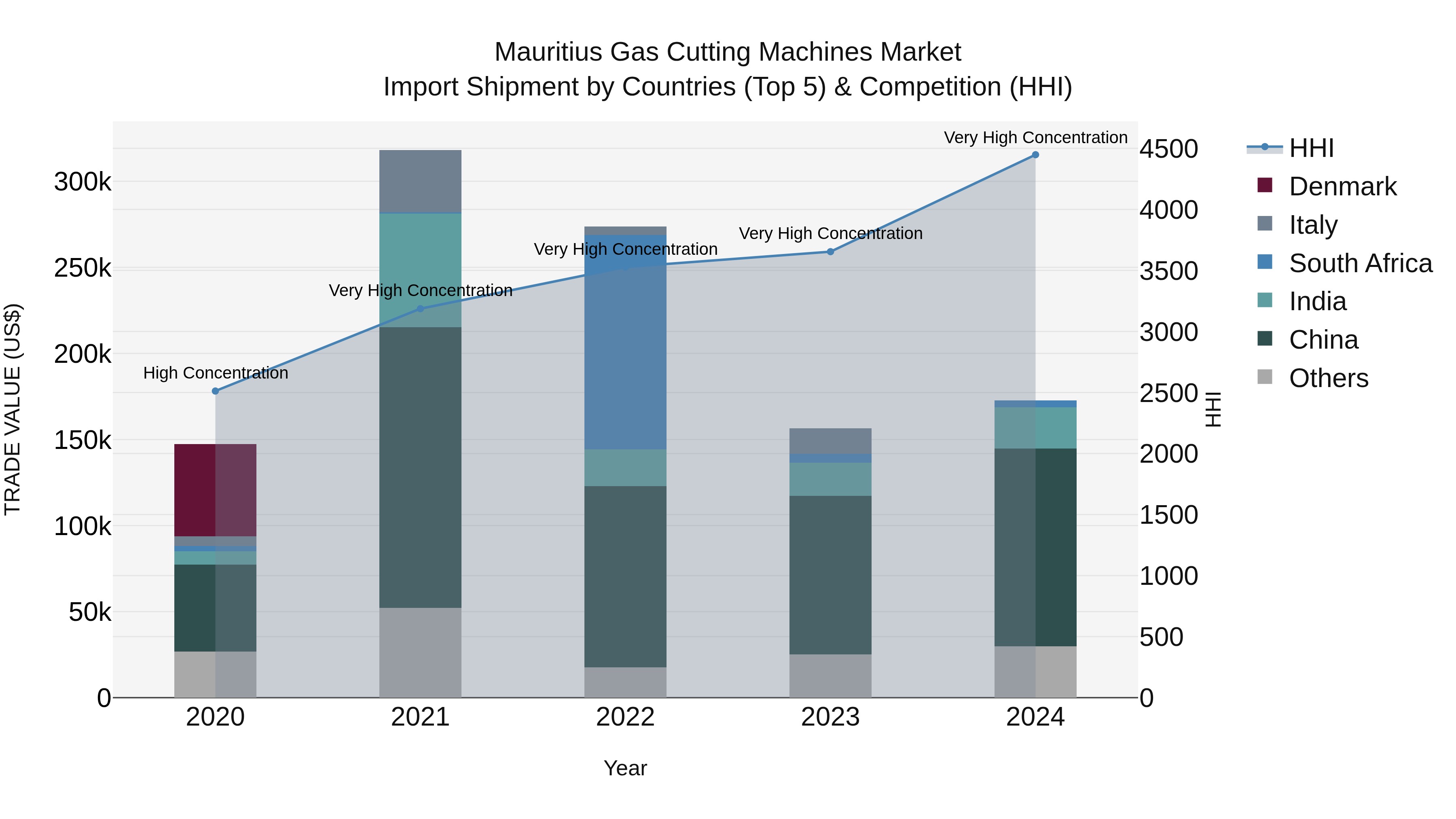 Mauritius Gas Cutting Machines Market Top 5 Importing Countries and Market Competition (HHI) Analysis