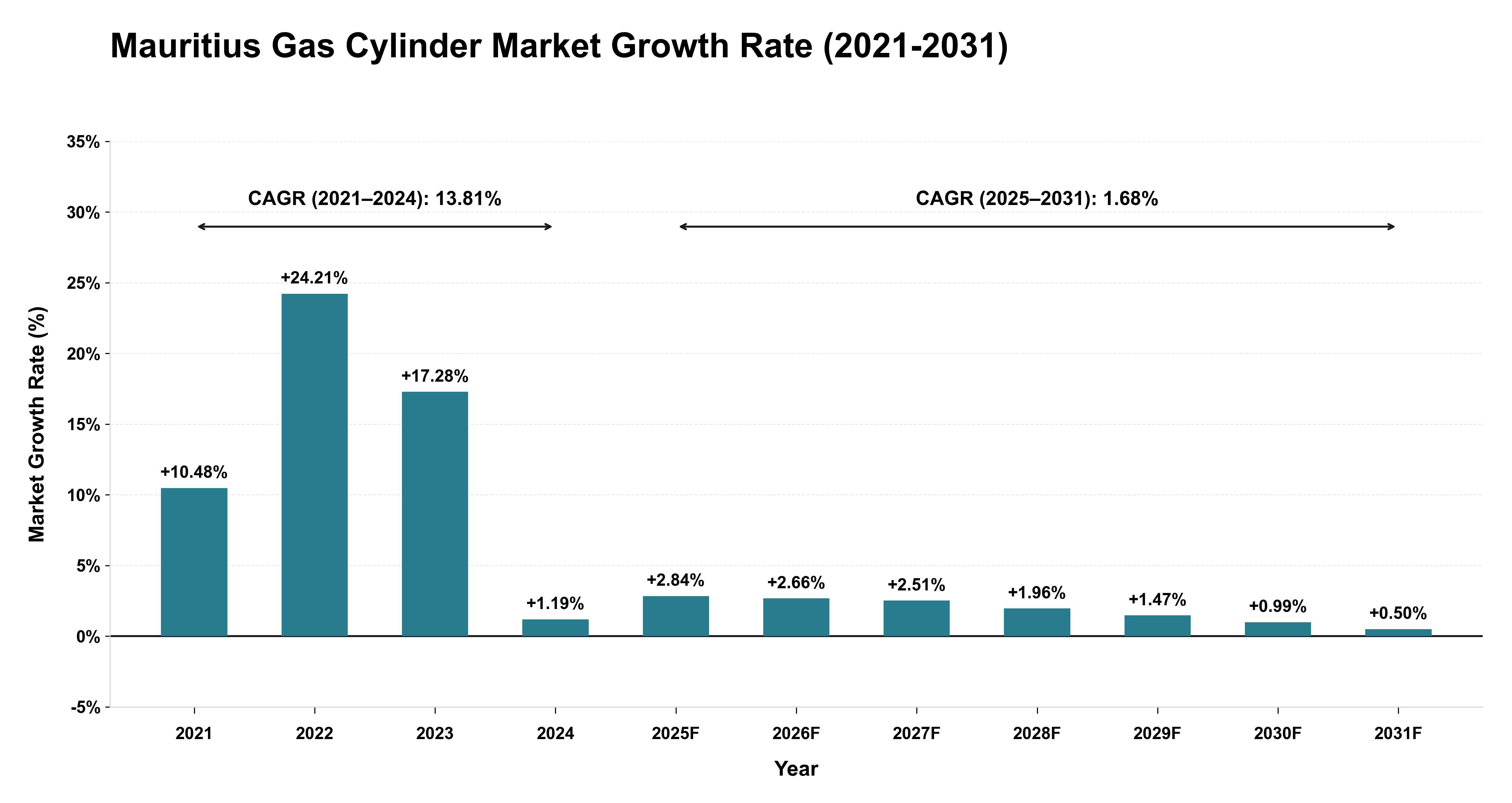 Mauritius Gas Cylinder Market Growth Rate Analysis (2021-2031)