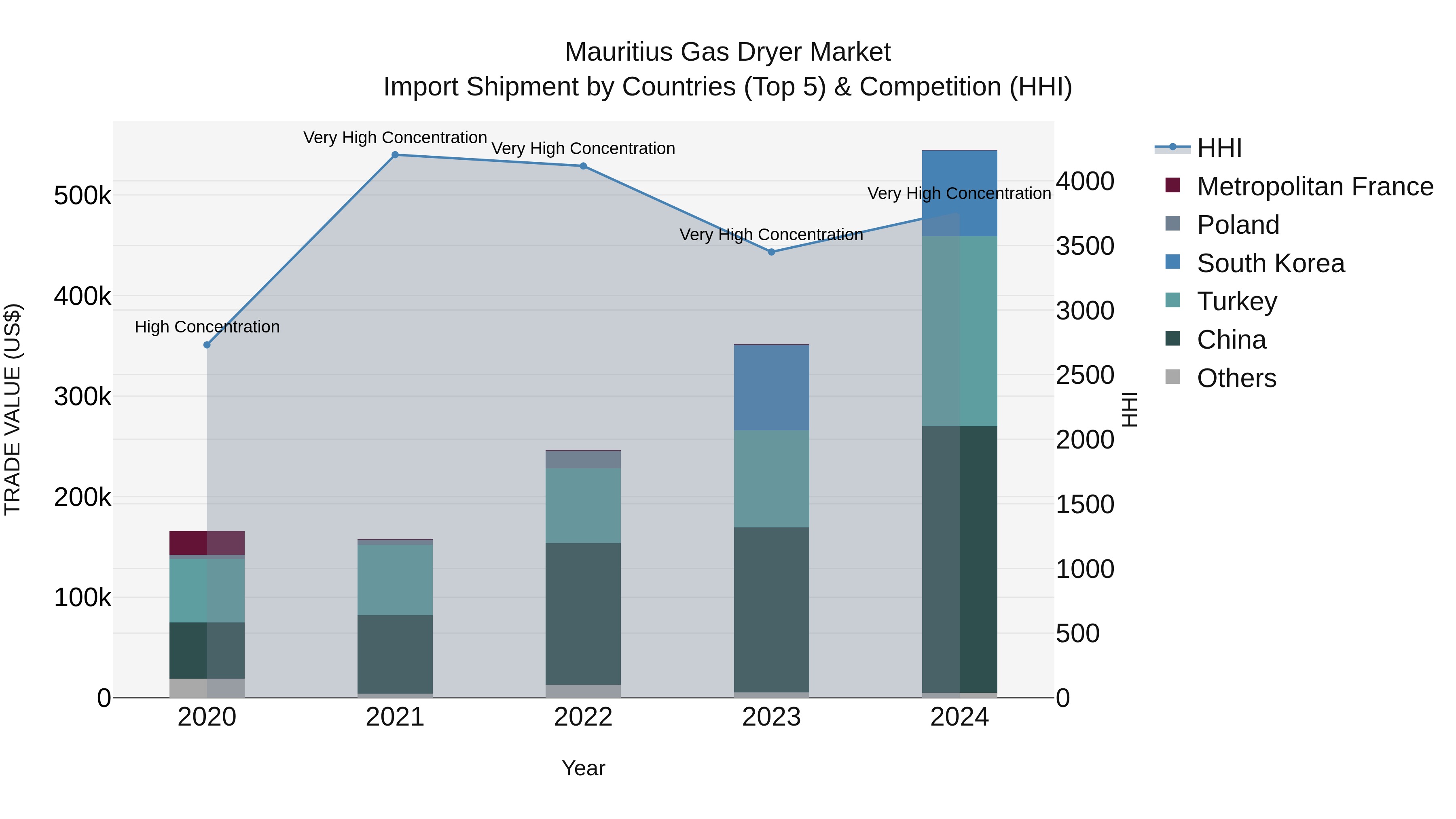 Mauritius Gas Dryer Market Top 5 Importing Countries and Market Competition (HHI) Analysis