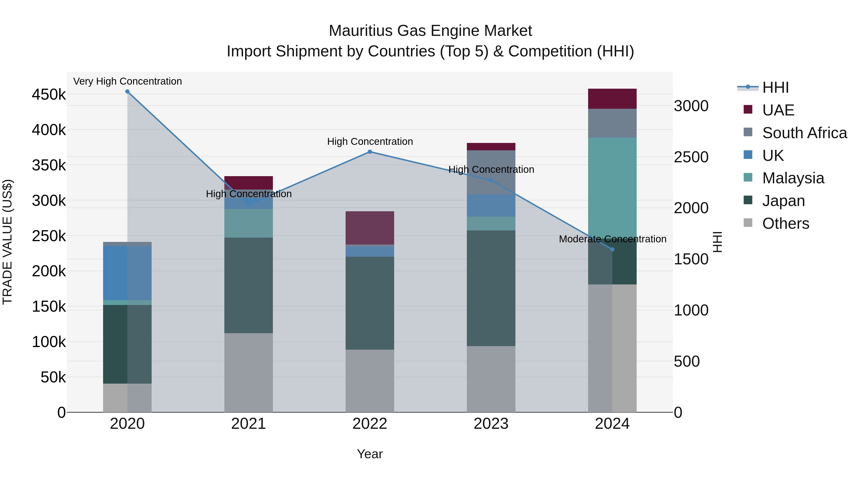 Mauritius Gas Engine Market Top 5 Importing Countries and Market Competition (HHI) Analysis