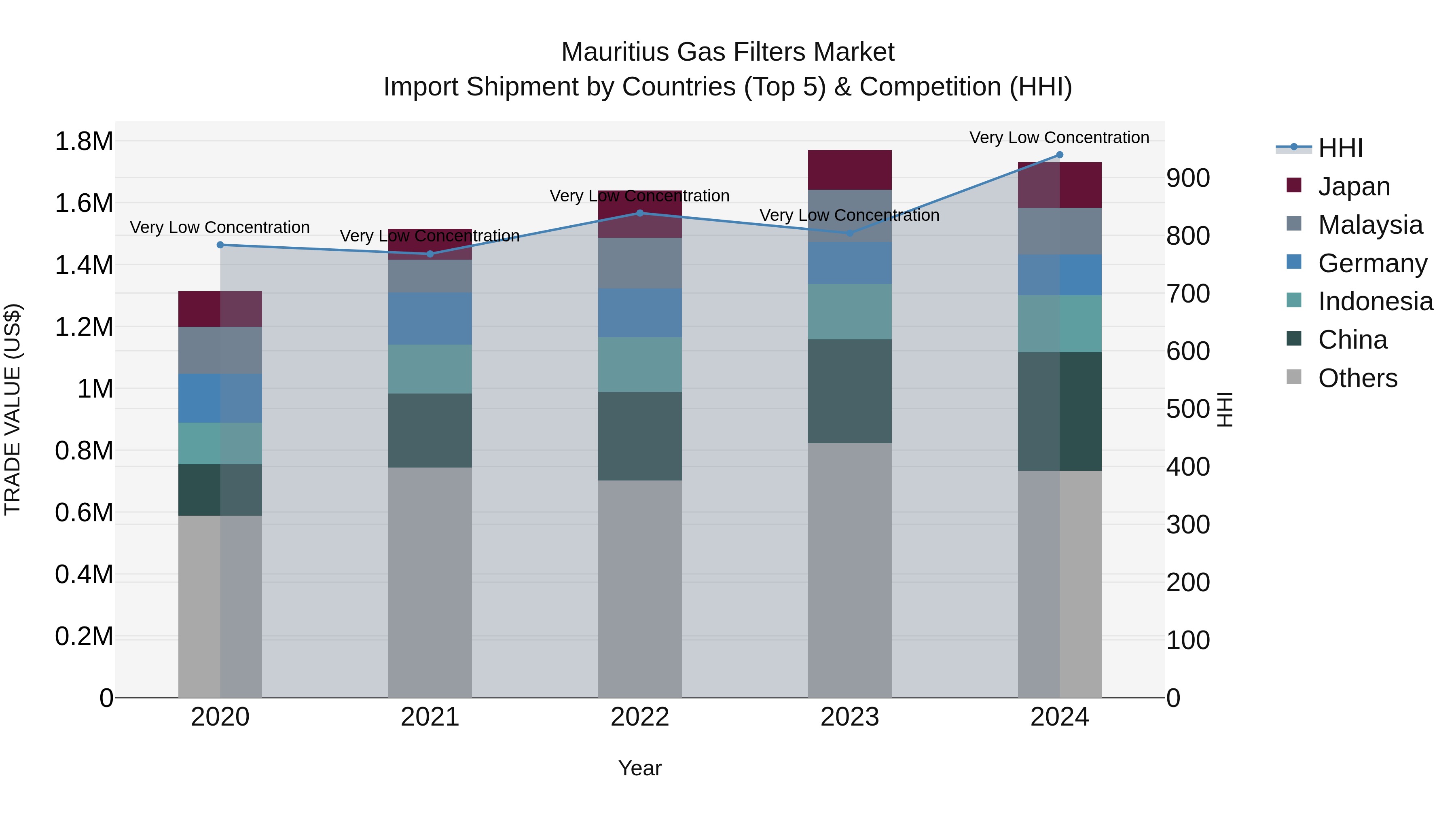 Mauritius Gas Filters Market Top 5 Importing Countries and Market Competition (HHI) Analysis