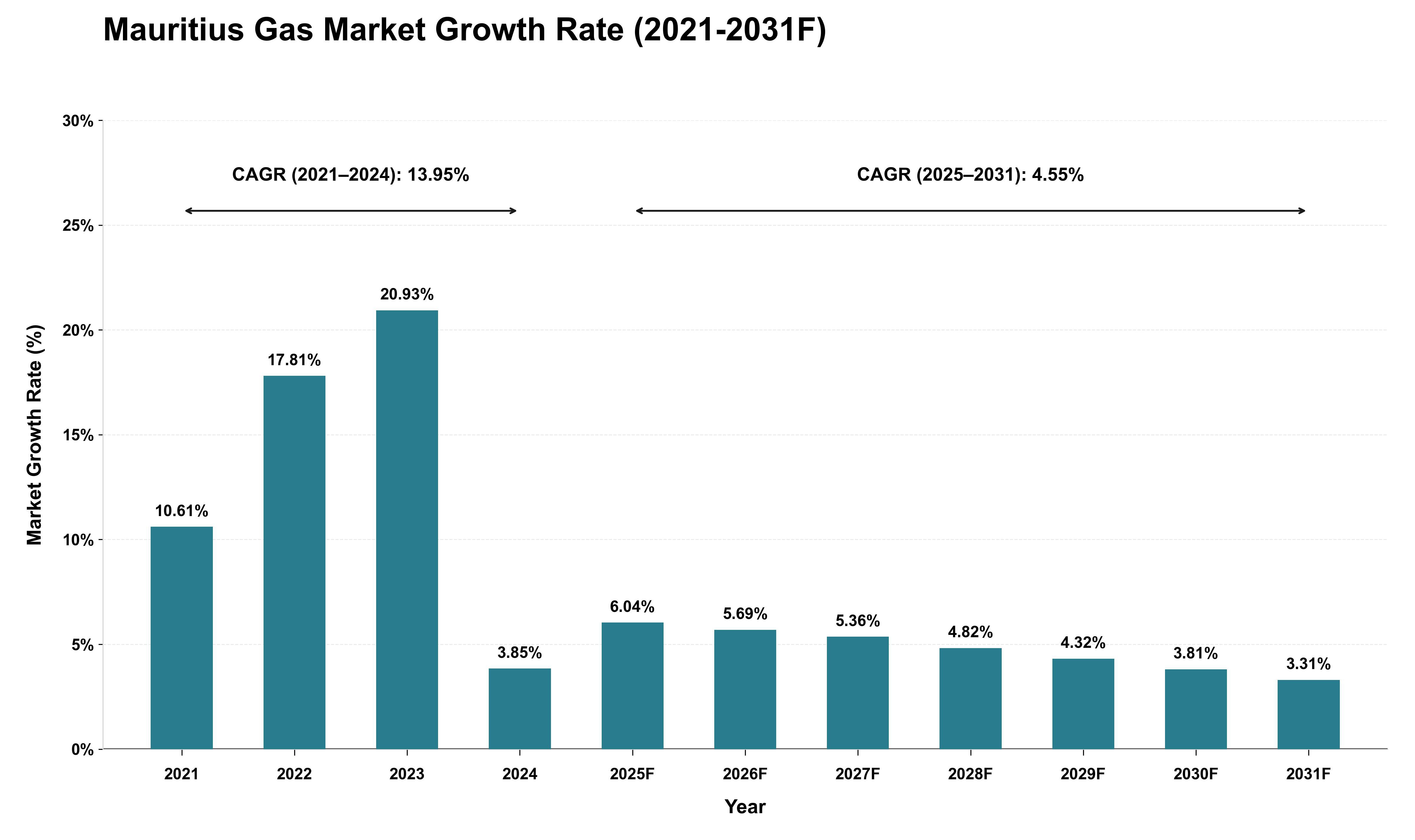 Mauritius Gas Market Growth Rate Analysis (2021 - 2031)