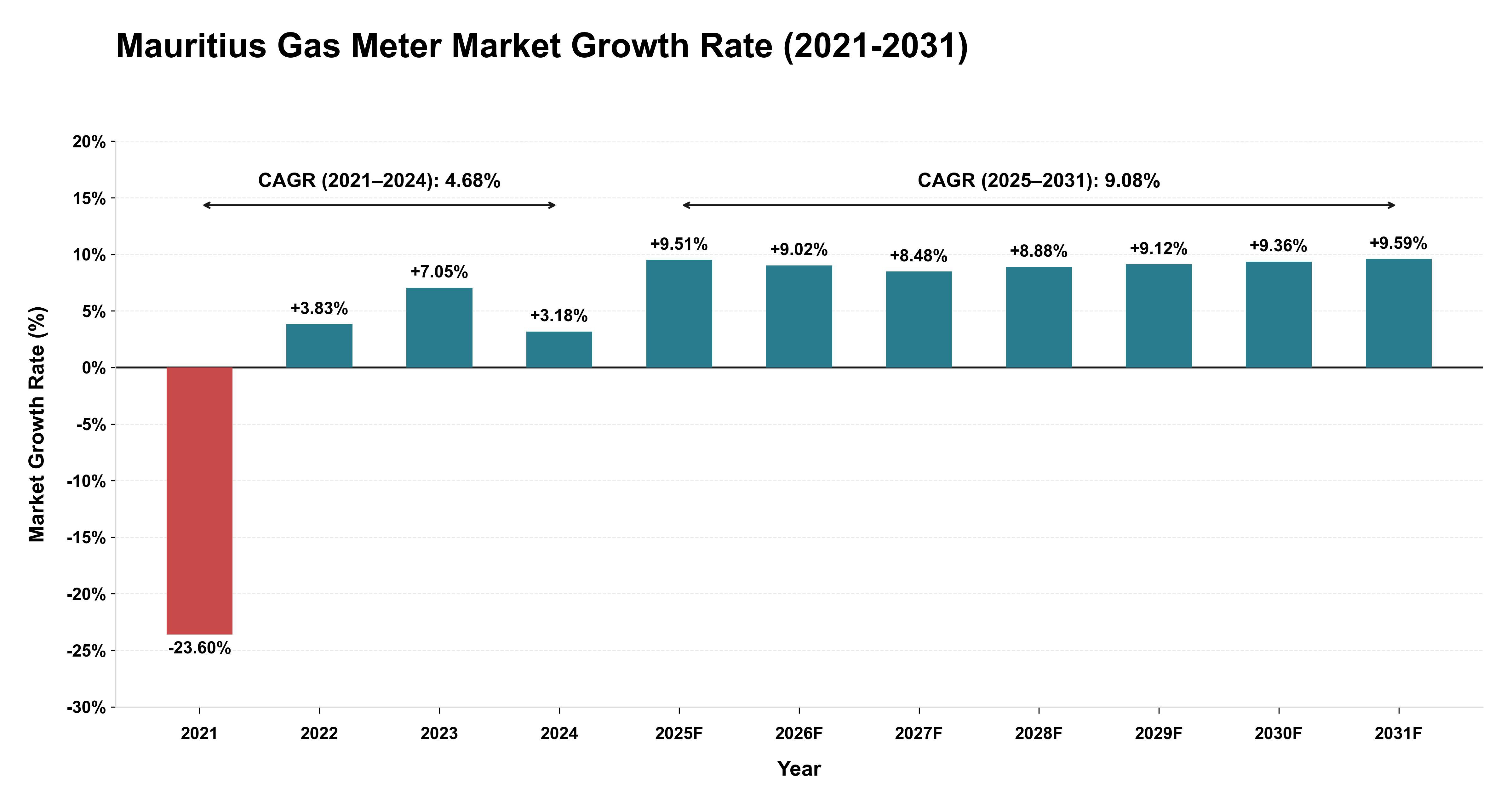 Mauritius Gas Meter Market Growth Rate Analysis (2021-2031)
