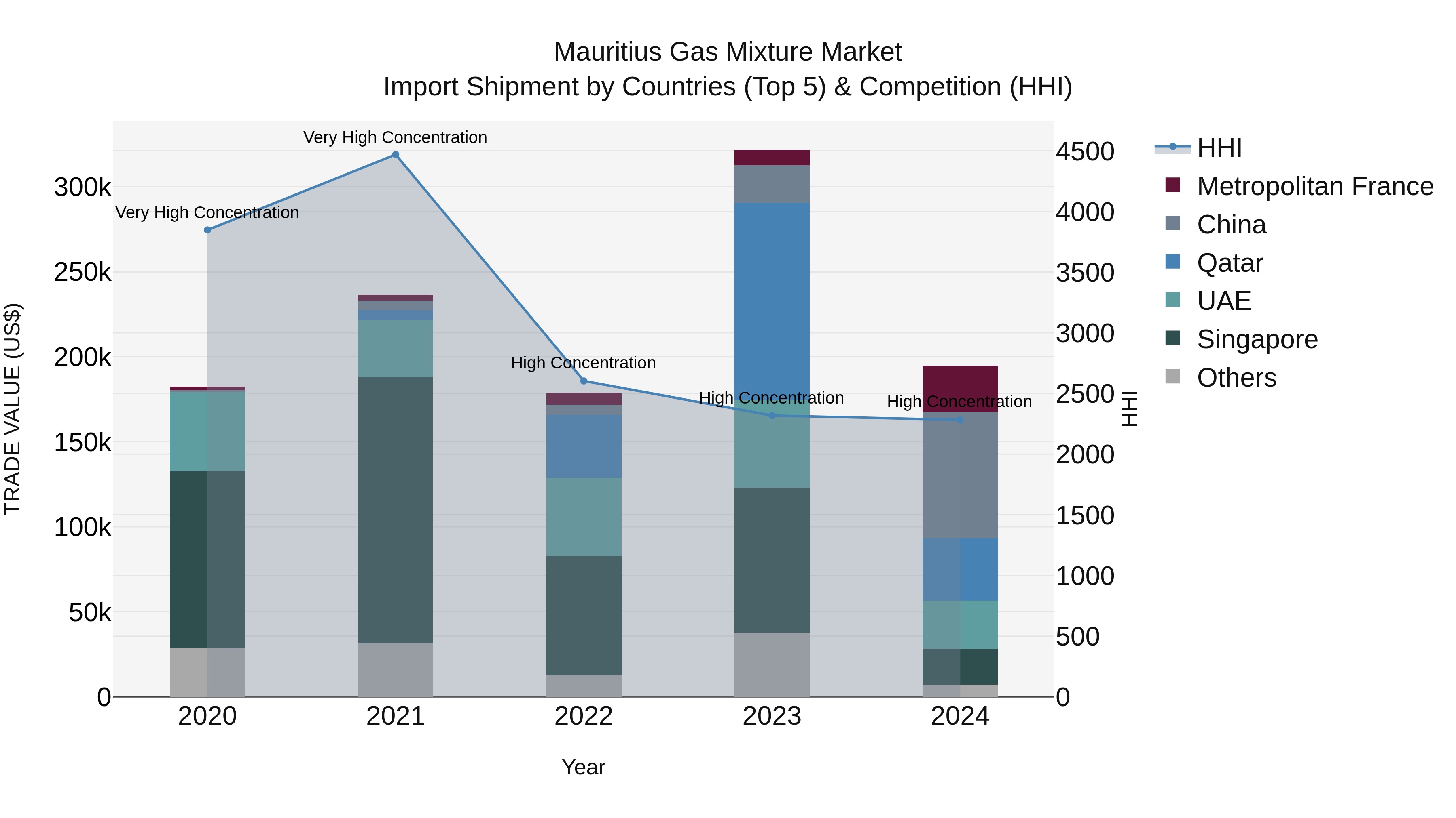 Mauritius Gas Mixture Market Top 5 Importing Countries and Market Competition (HHI) Analysis