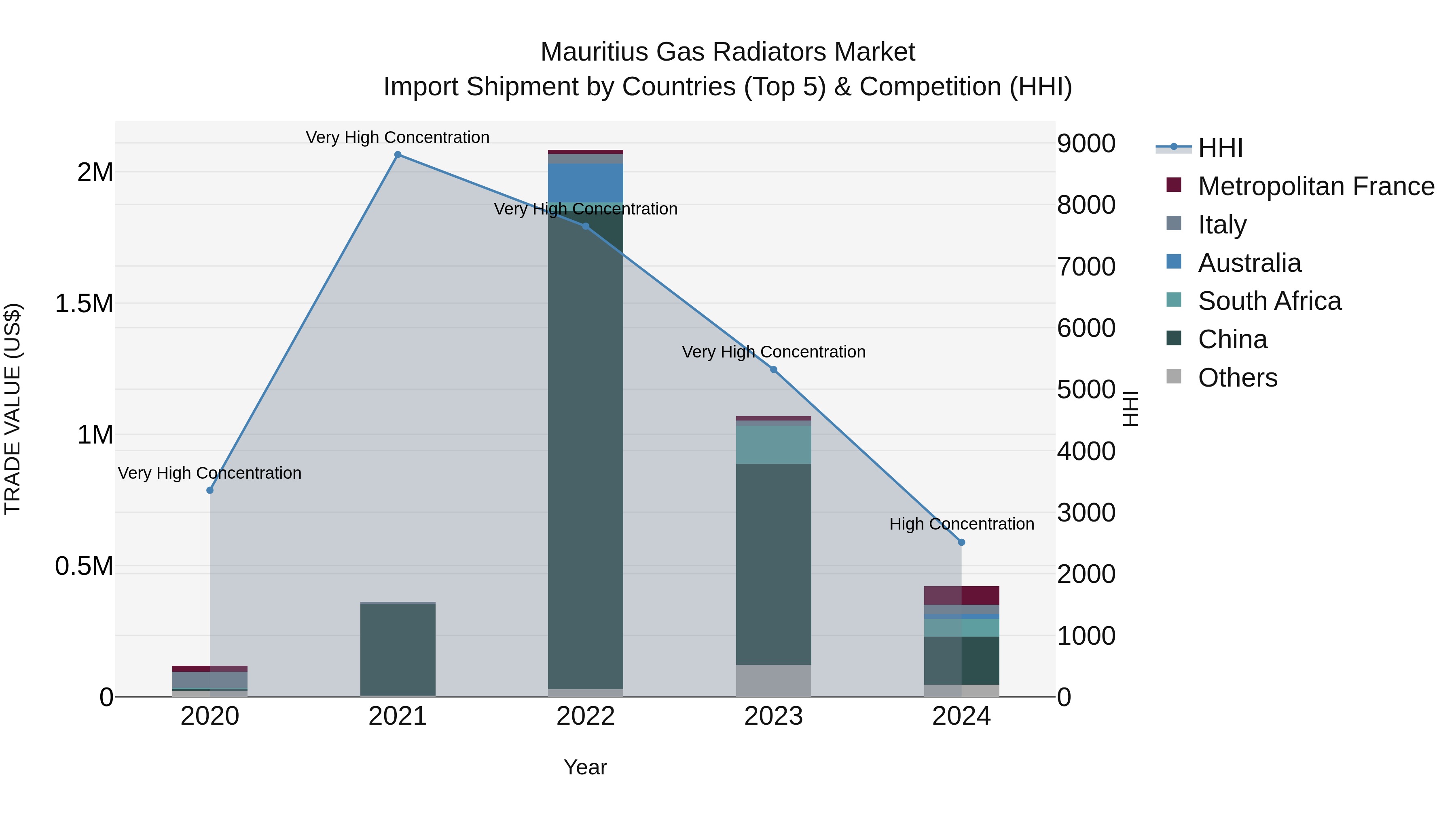 Mauritius Gas Radiators Market Top 5 Importing Countries and Market Competition (HHI) Analysis