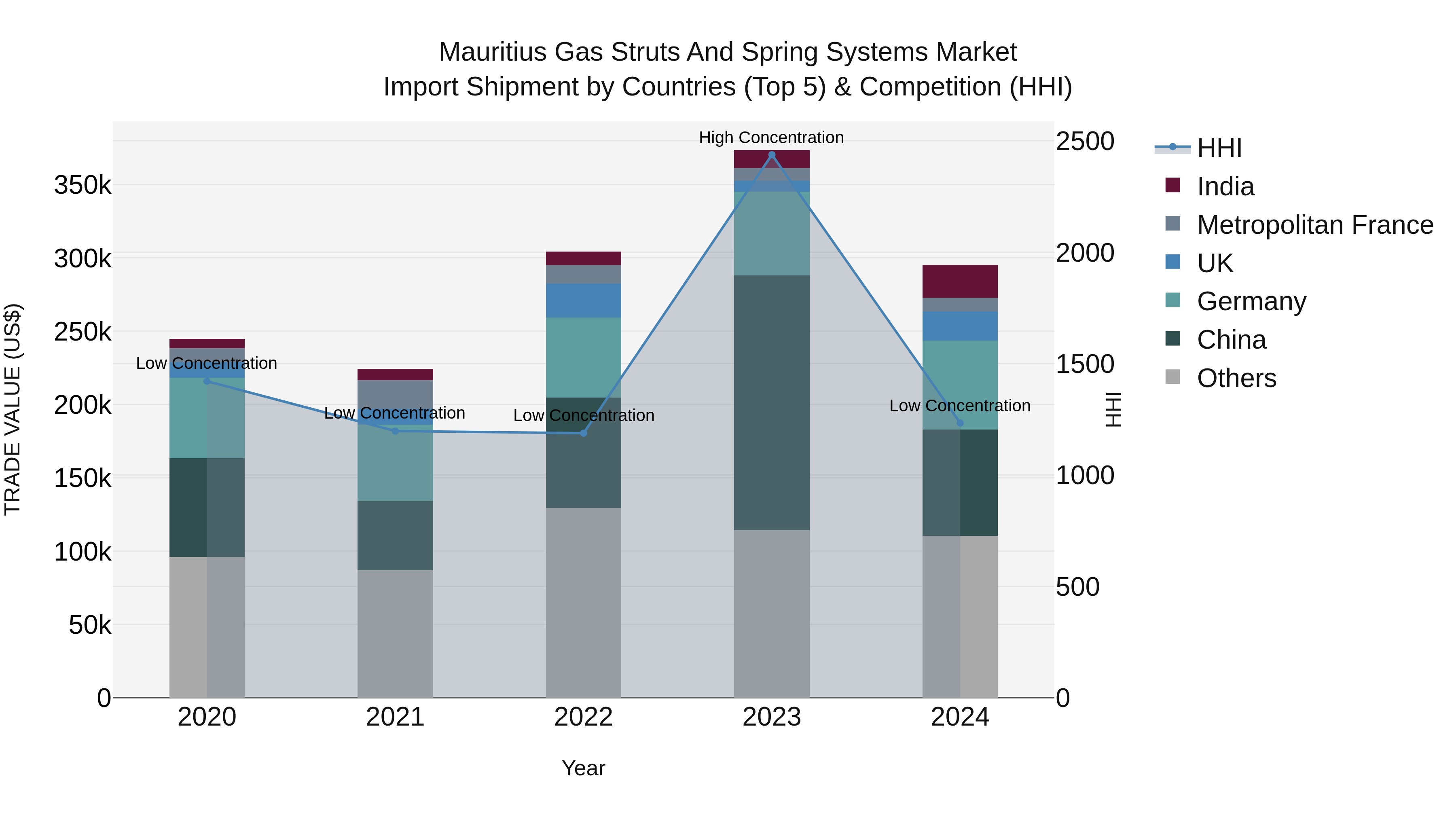 Mauritius Gas Struts And Spring Systems Market Top 5 Importing Countries and Market Competition (HHI) Analysis
