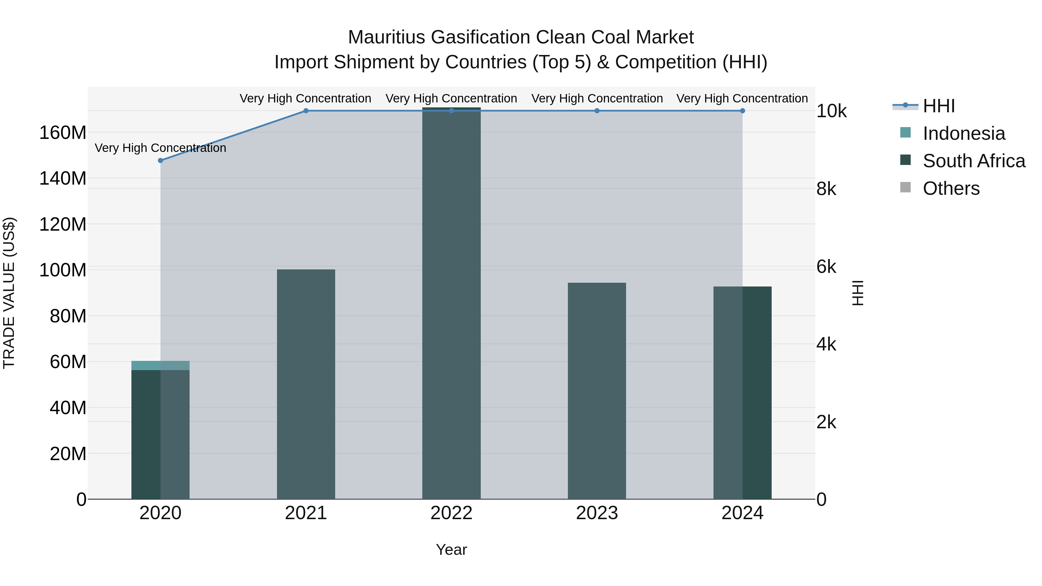 Mauritius Gasification Clean Coal Market Top 5 Importing Countries and Market Competition (HHI) Analysis
