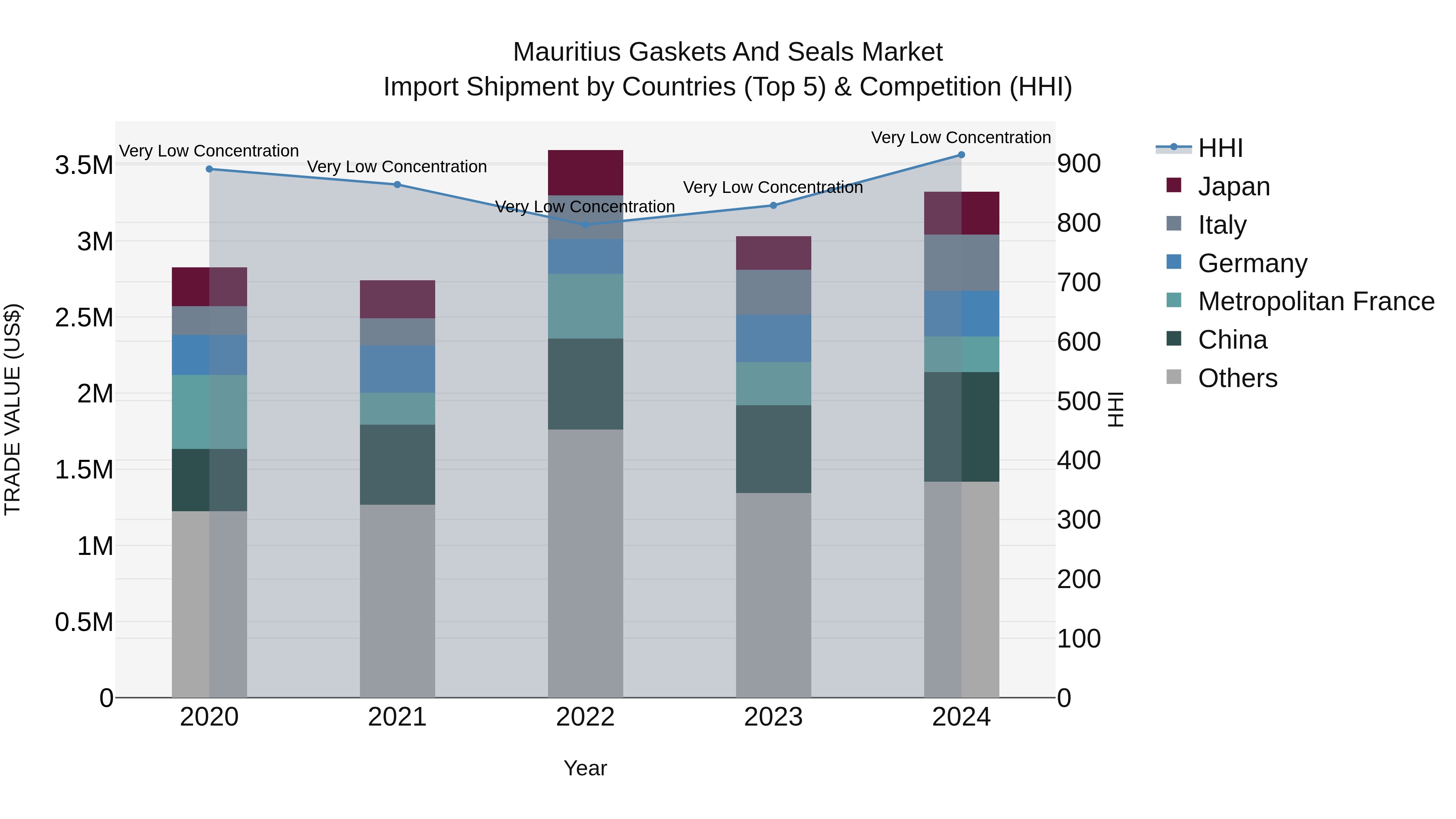 Mauritius Gaskets And Seals Market Top 5 Importing Countries and Market Competition (HHI) Analysis