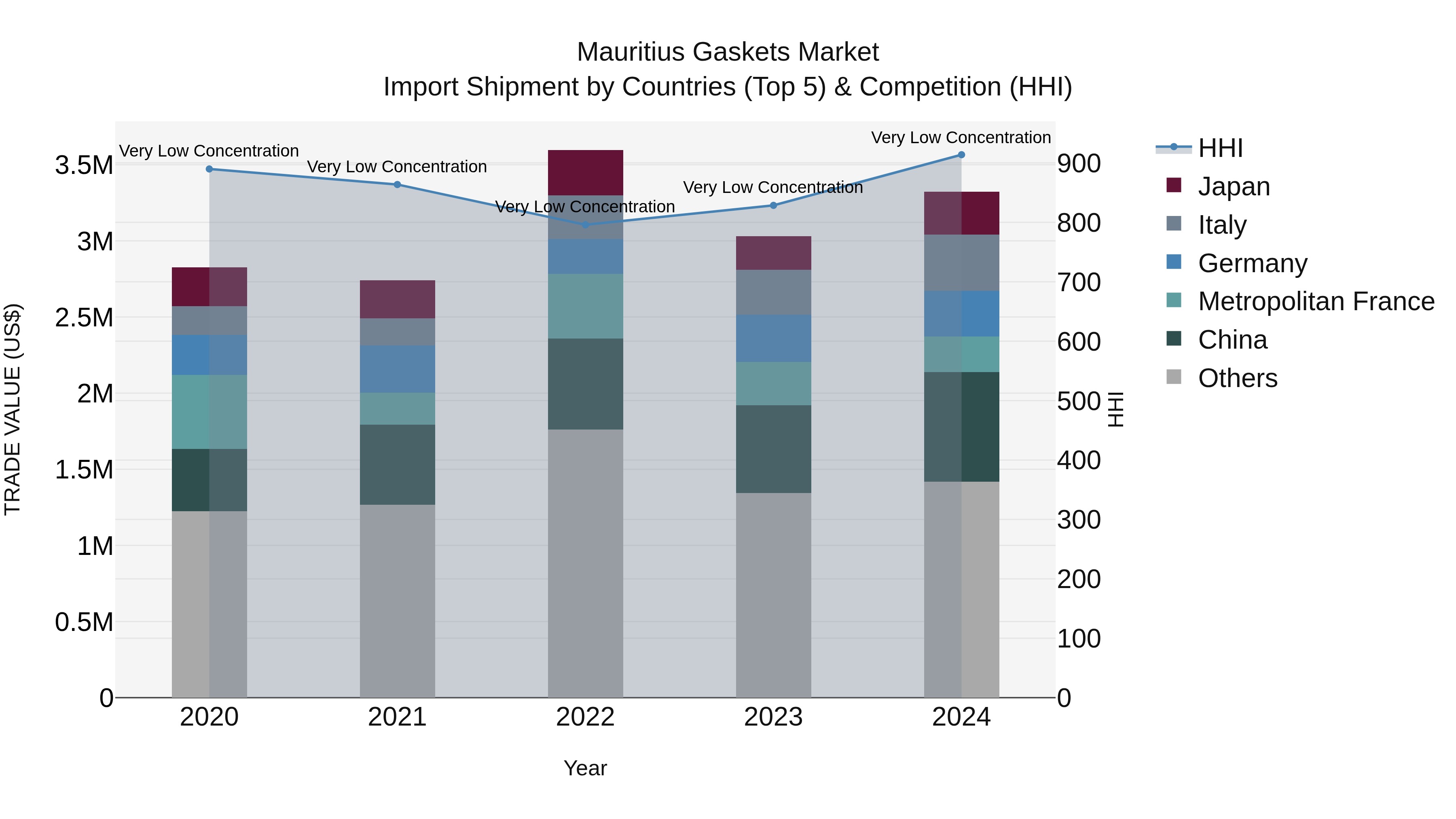 Mauritius Gaskets Market Top 5 Importing Countries and Market Competition (HHI) Analysis