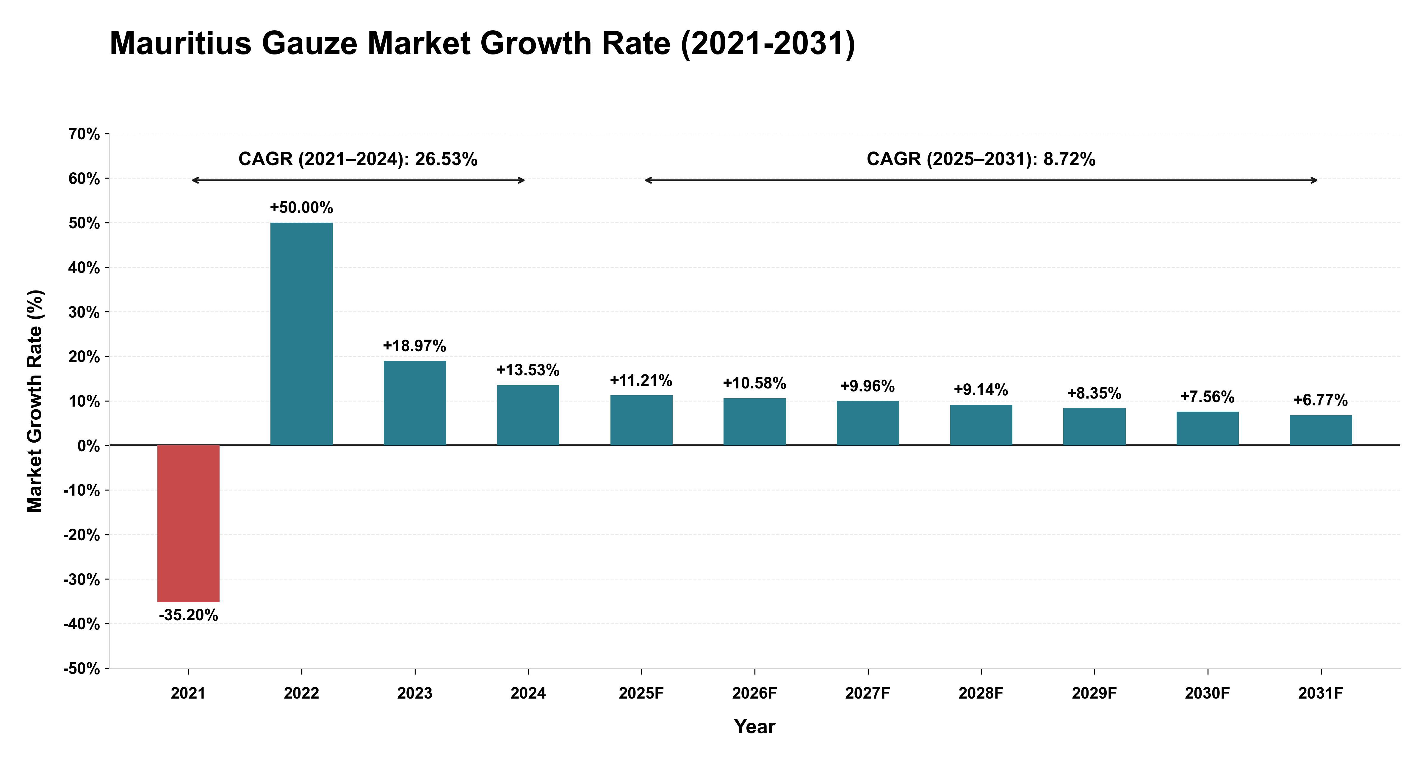 Mauritius Gauze Market Growth Rate Analysis (2021-2031)