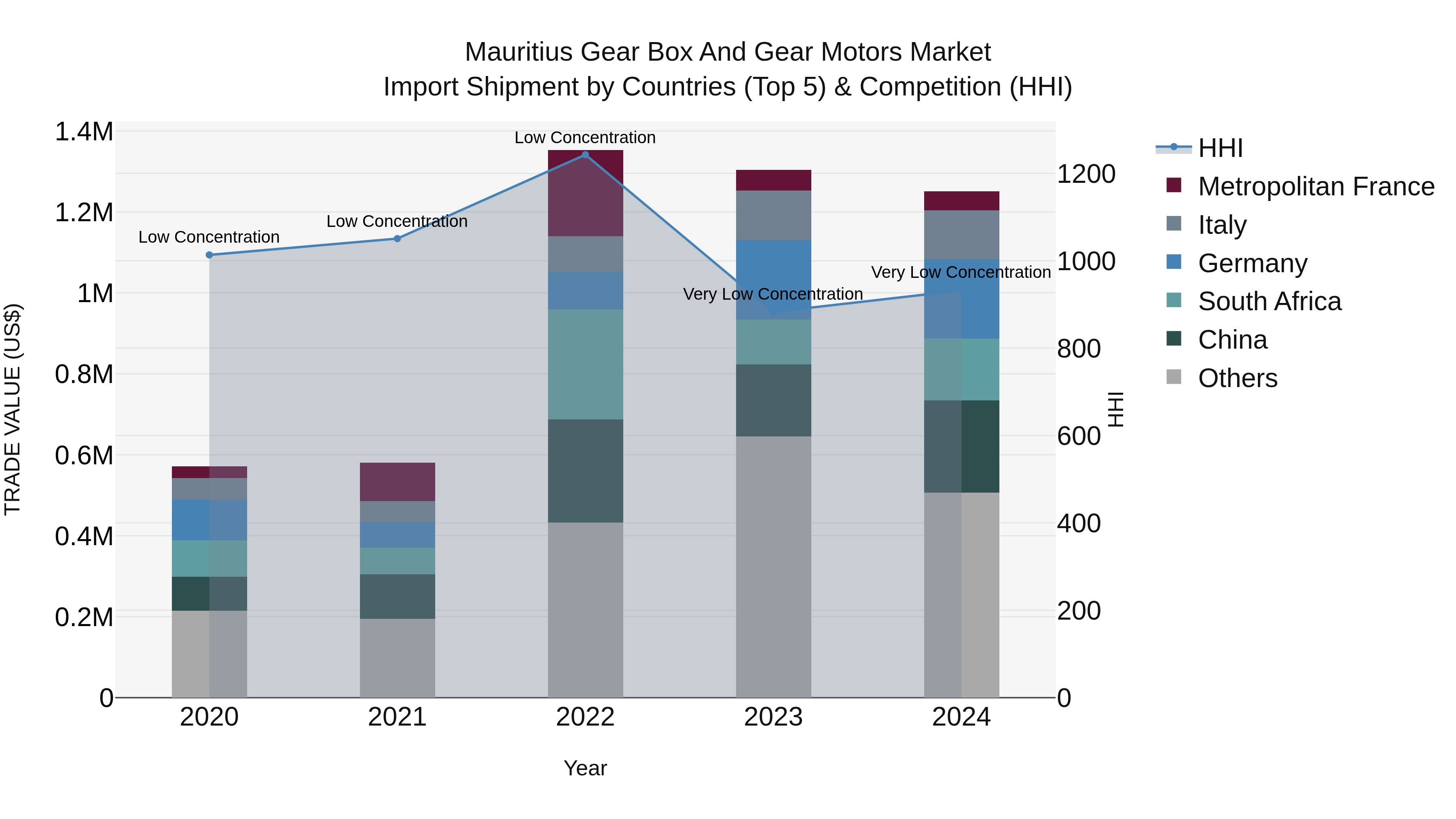 Mauritius Gear Box And Gear Motors Market Top 5 Importing Countries and Market Competition (HHI) Analysis