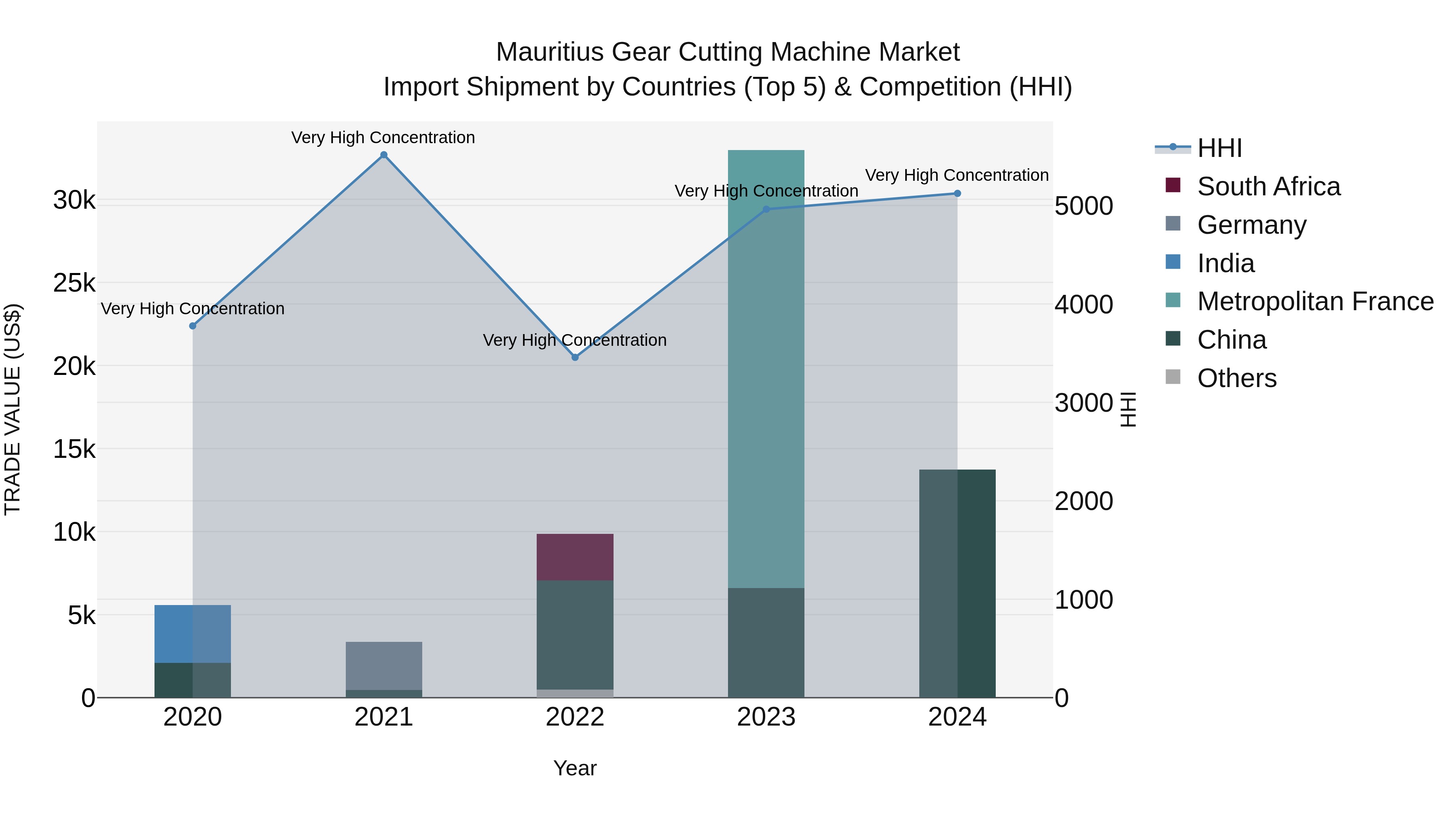 Mauritius Gear Cutting Machine Market Top 5 Importing Countries and Market Competition (HHI) Analysis