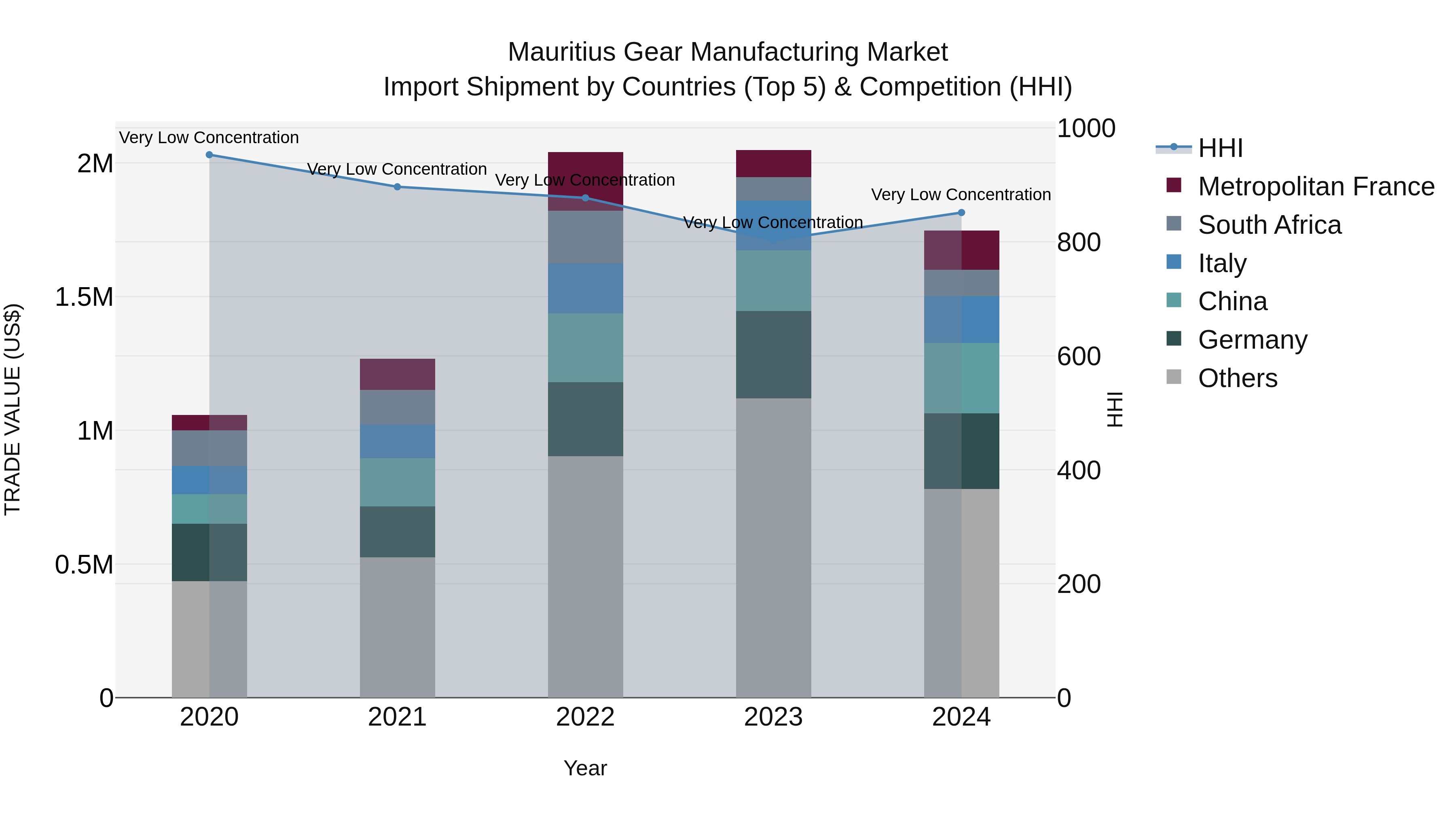 Mauritius Gear Manufacturing Market Top 5 Importing Countries and Market Competition (HHI) Analysis