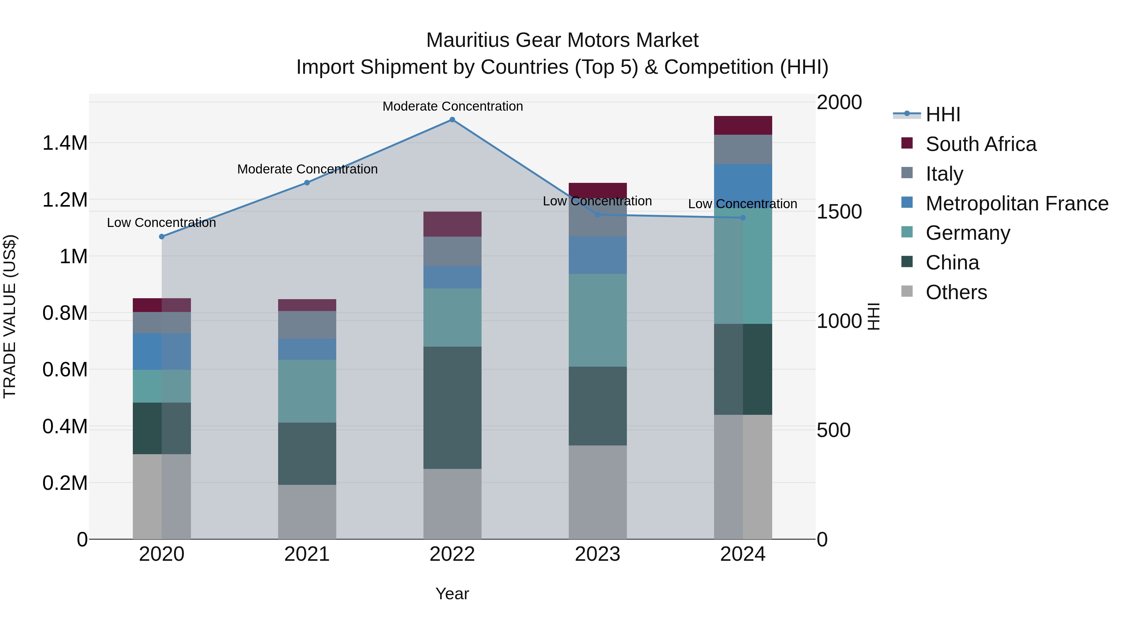 Mauritius Gear Motors Market Top 5 Importing Countries and Market Competition (HHI) Analysis