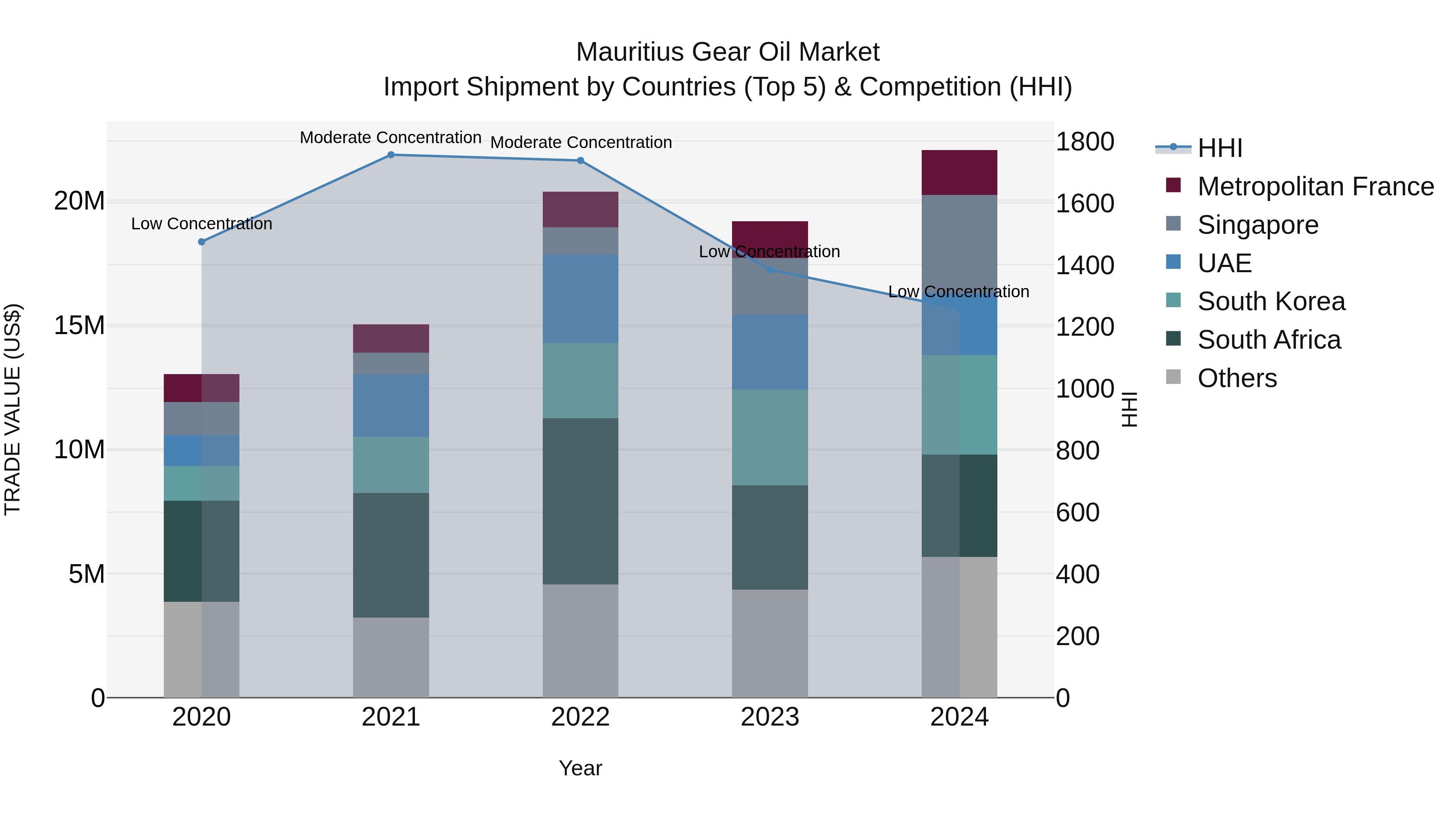 Mauritius Gear Oil Market Top 5 Importing Countries and Market Competition (HHI) Analysis