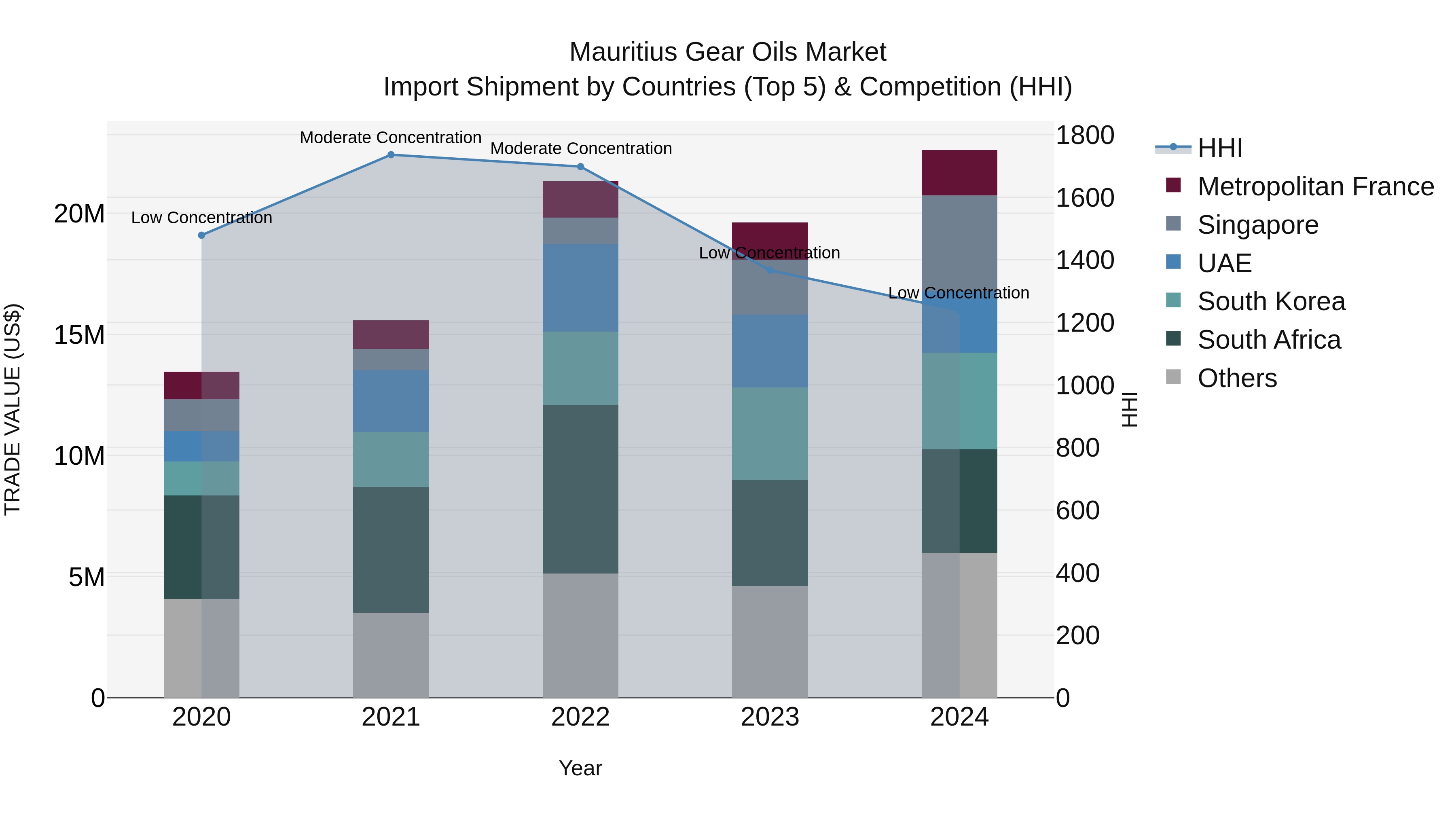 Mauritius Gear Oils Market Top 5 Importing Countries and Market Competition (HHI) Analysis