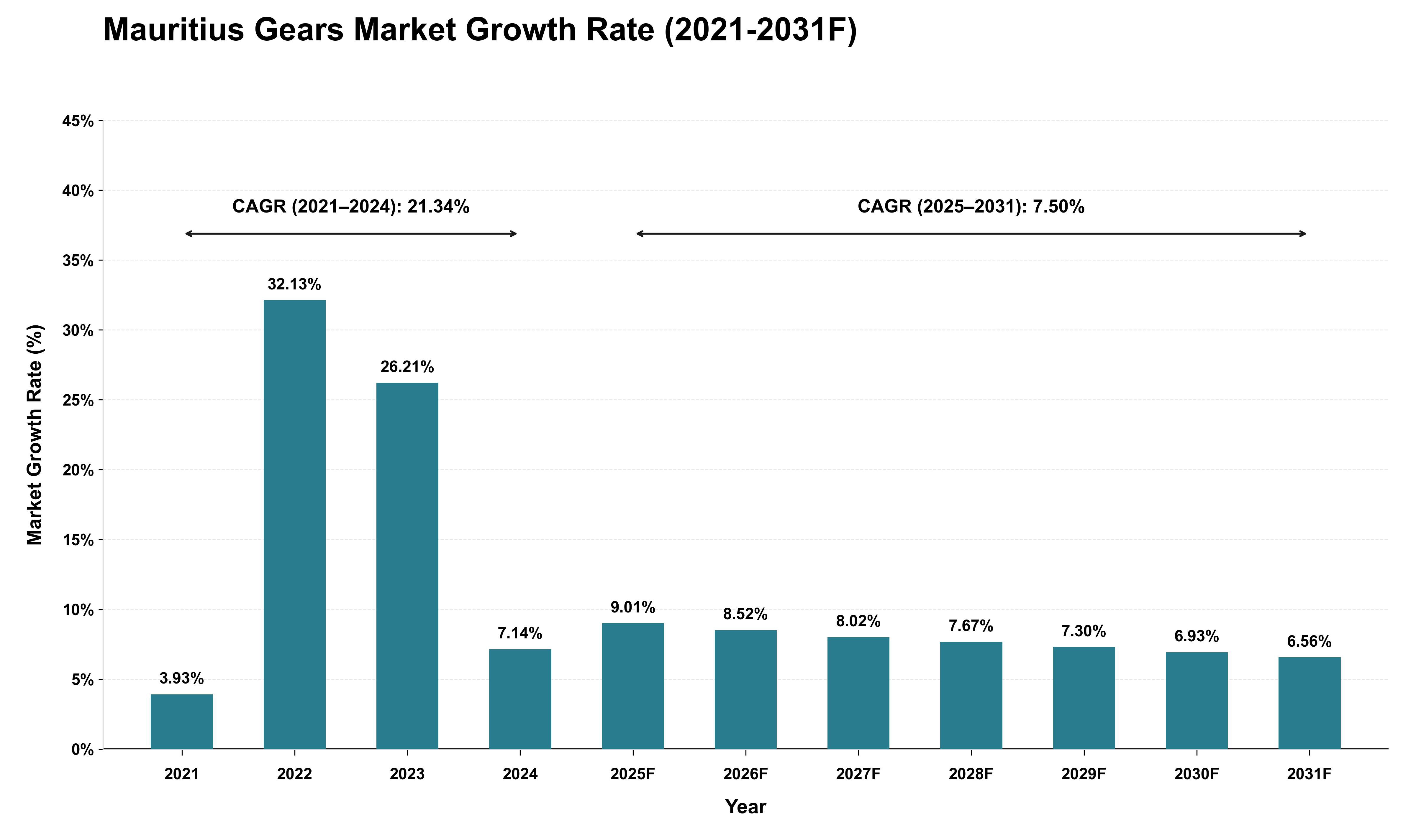 Mauritius Gears Market Growth Rate Analysis (2021 - 2031)