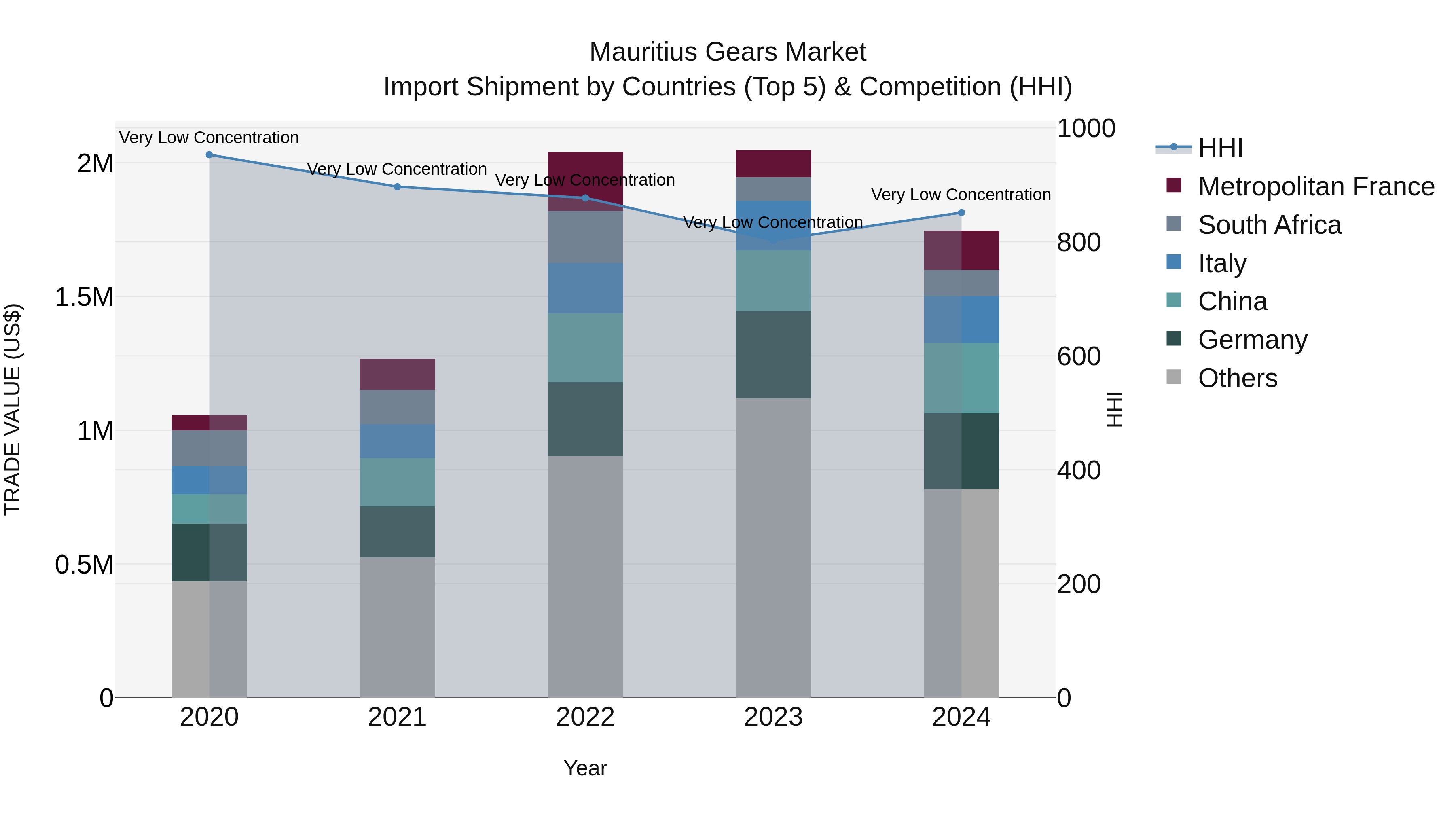 Mauritius Gears Market Top 5 Importing Countries and Market Competition (HHI) Analysis