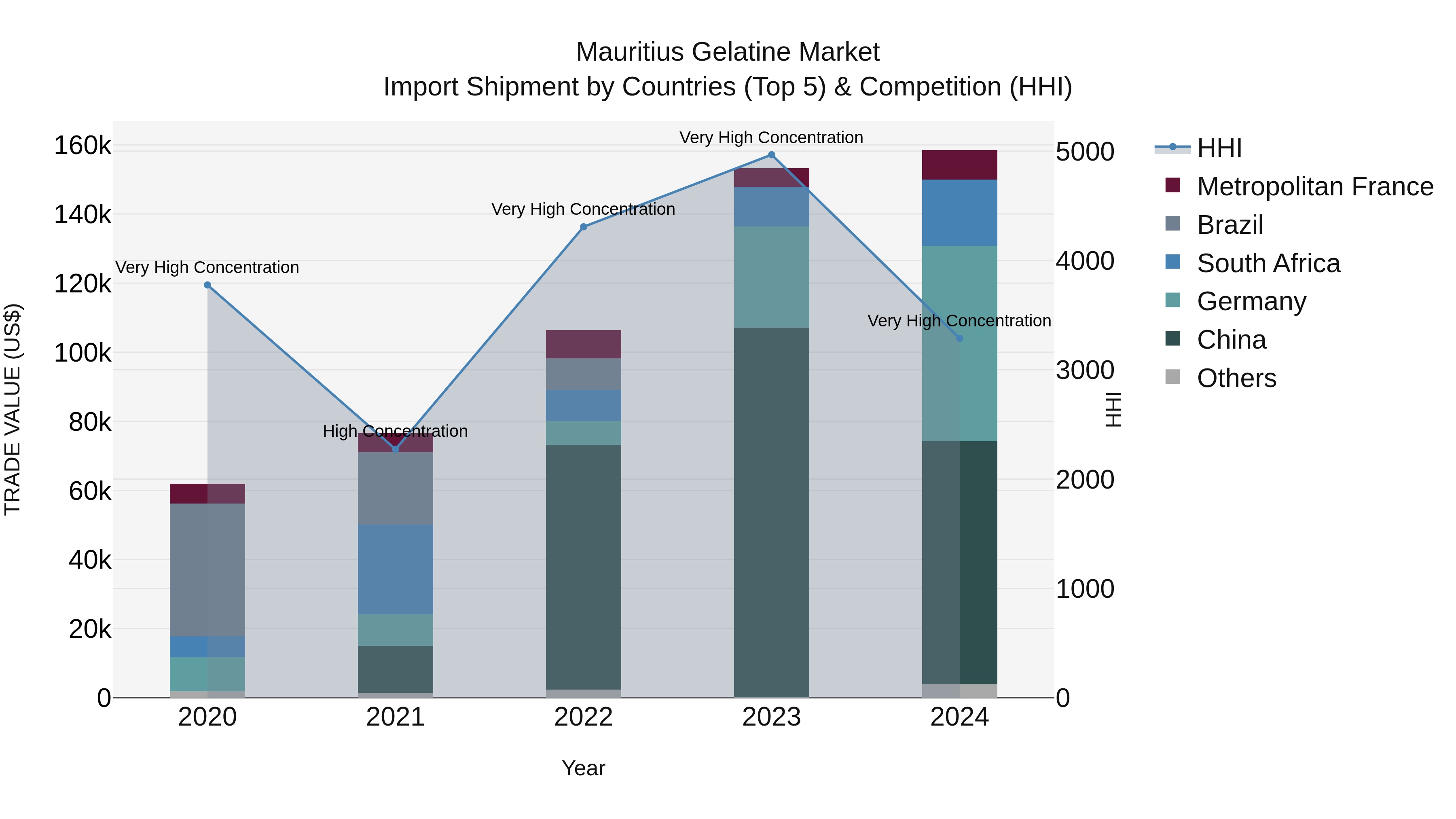 Mauritius Gelatine Market Top 5 Importing Countries and Market Competition (HHI) Analysis