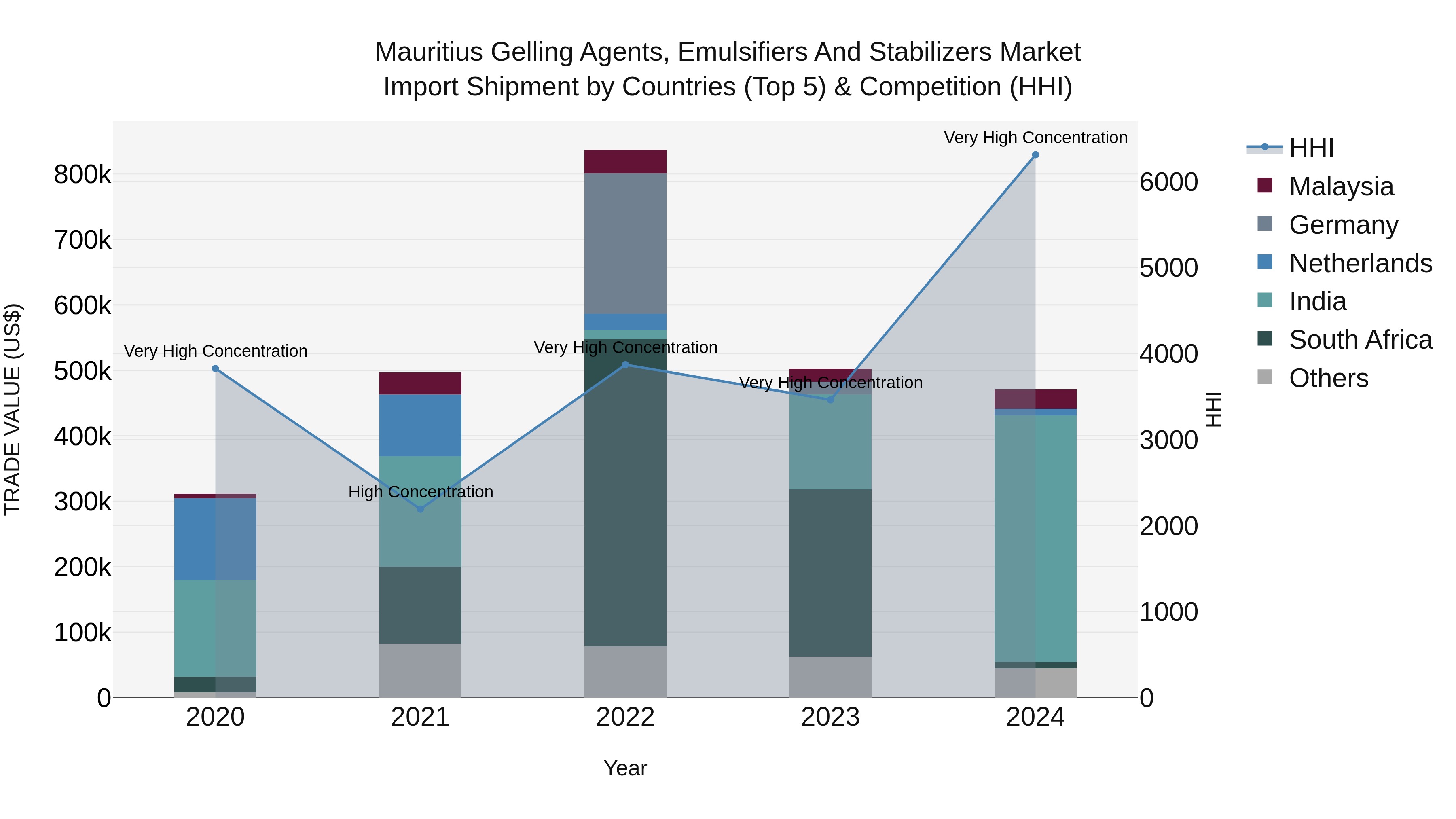 Mauritius Gelling Agents Emulsifiers And Stabilizers Market Top 5 Importing Countries and Market Competition (HHI) Analysis