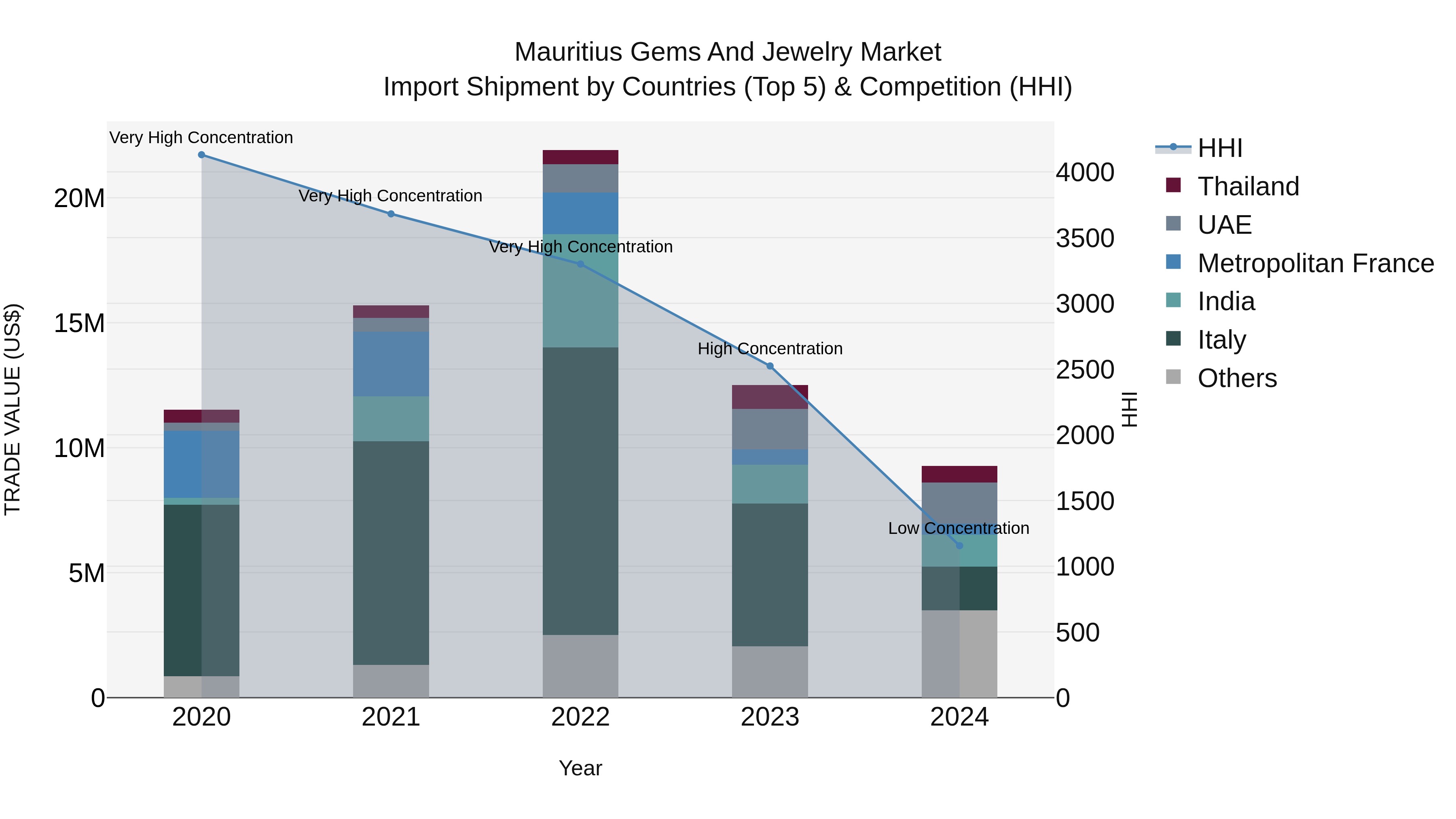 Mauritius Gems And Jewelry Market Top 5 Importing Countries and Market Competition (HHI) Analysis