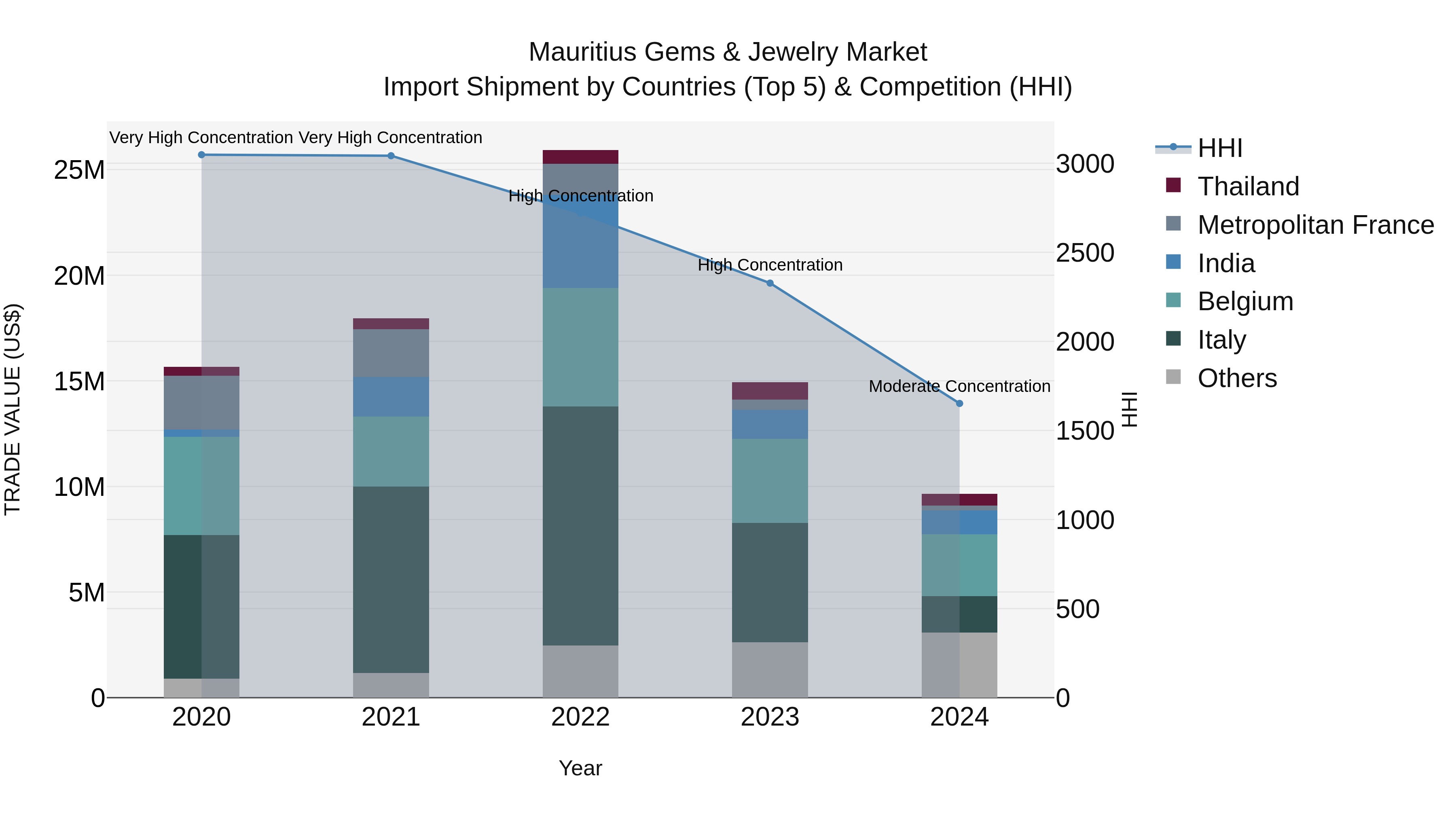 Mauritius Gems & Jewelry Market Top 5 Importing Countries and Market Competition (HHI) Analysis