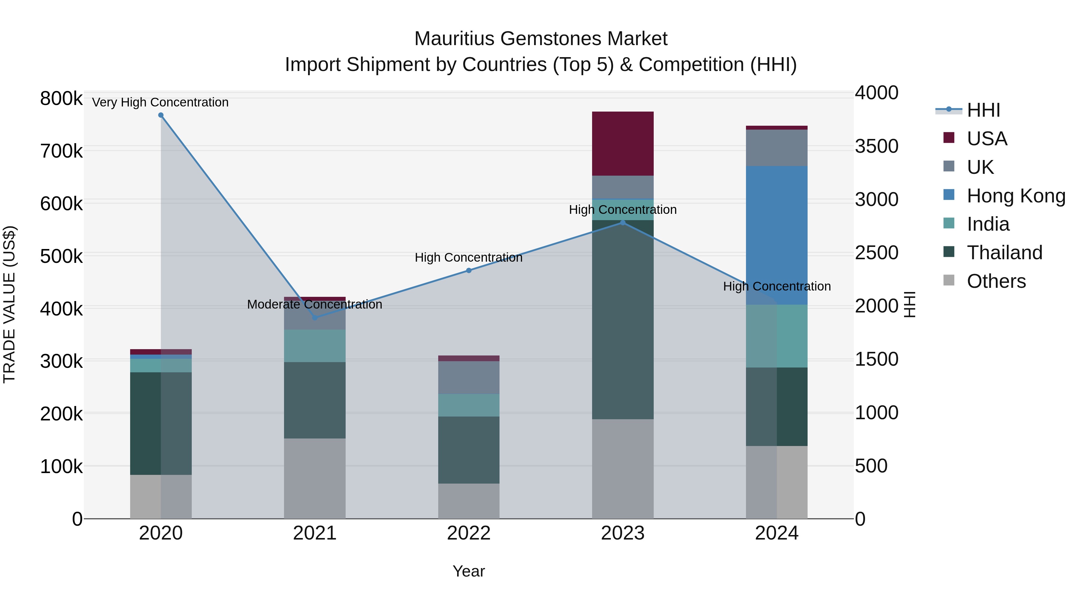 Mauritius Gemstones Market Top 5 Importing Countries and Market Competition (HHI) Analysis