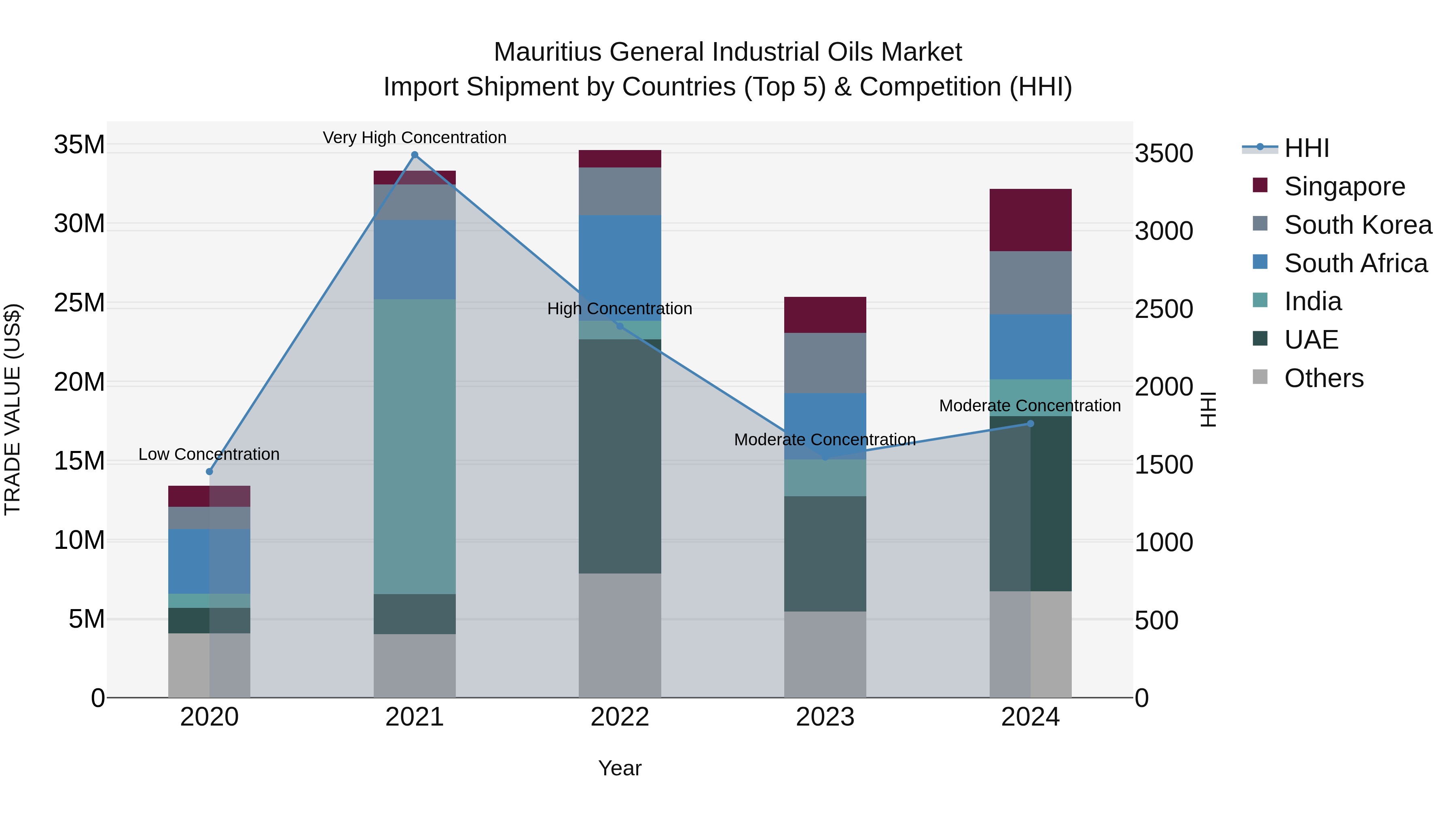 Mauritius General Industrial Oils Market Top 5 Importing Countries and Market Competition (HHI) Analysis