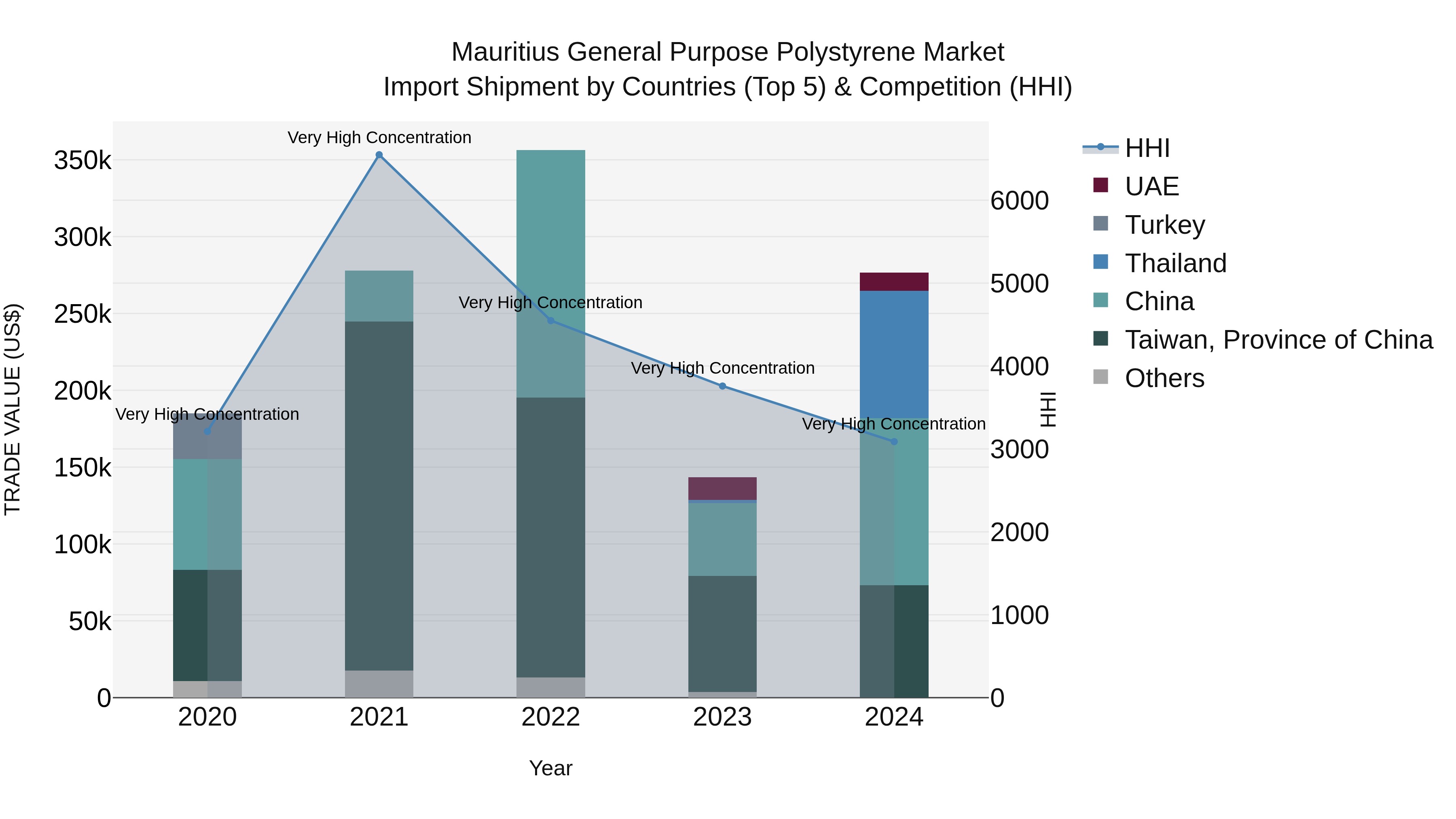 Mauritius General Purpose Polystyrene Market Top 5 Importing Countries and Market Competition (HHI) Analysis